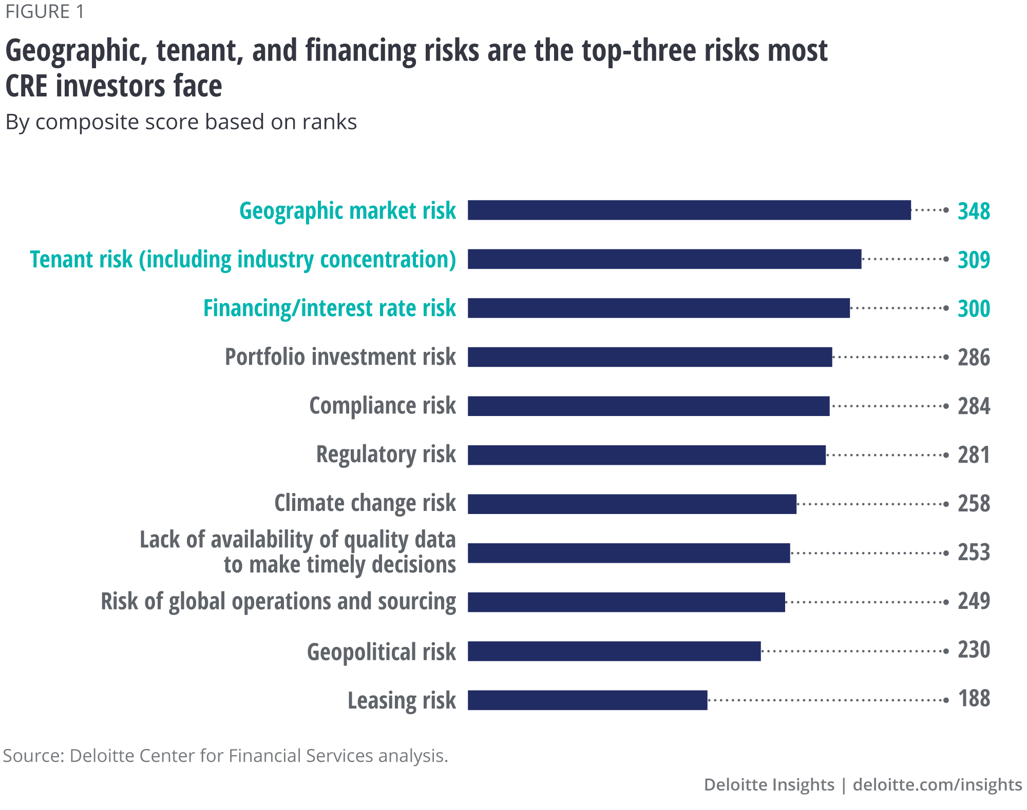 Geographic, tenant, and financing risks are the top-three risks most CRE investors face