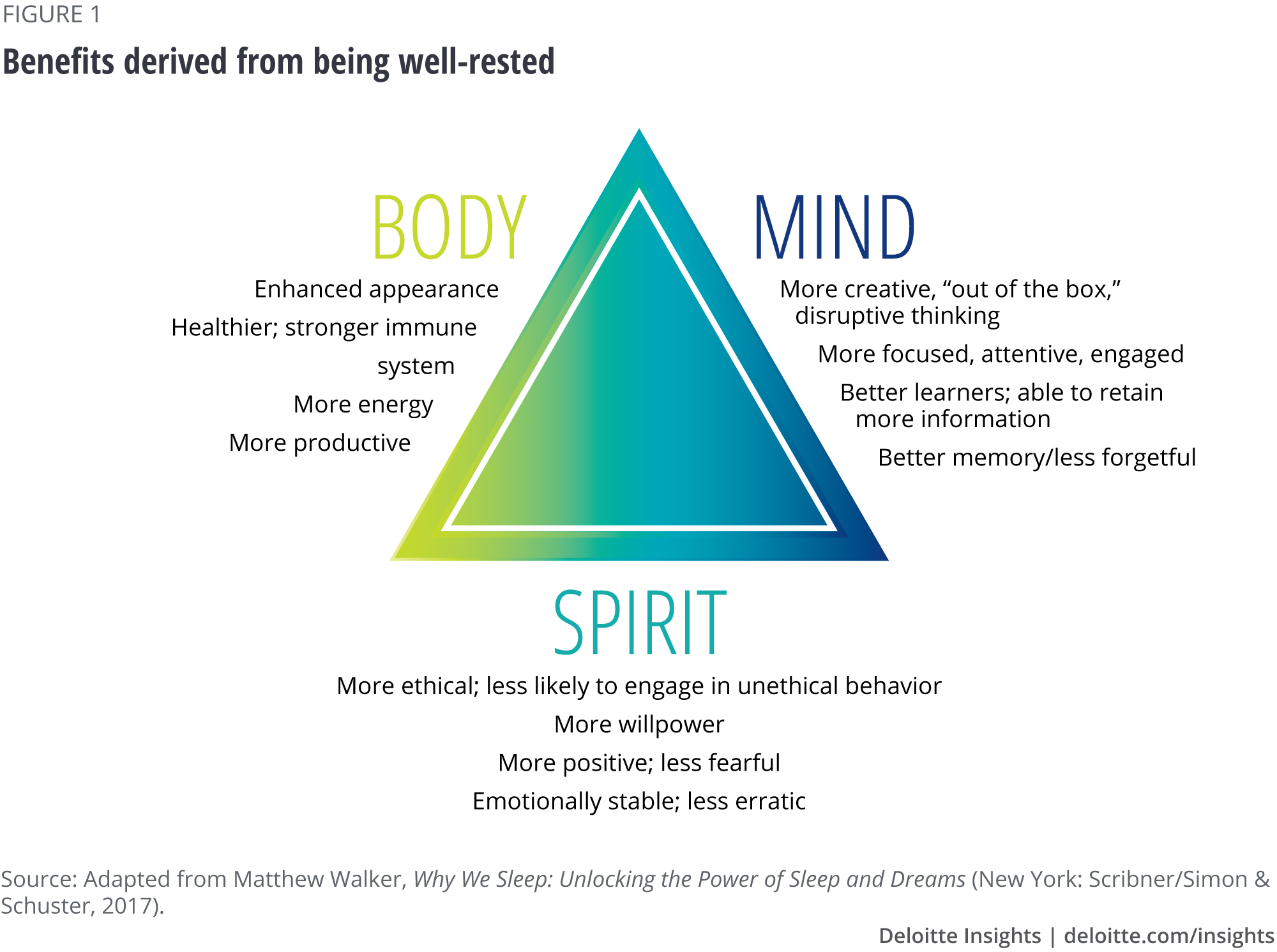 Benefits derived from being well-rested