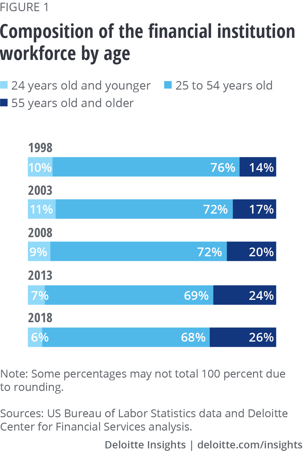 Composition of the financial institution workforce by age