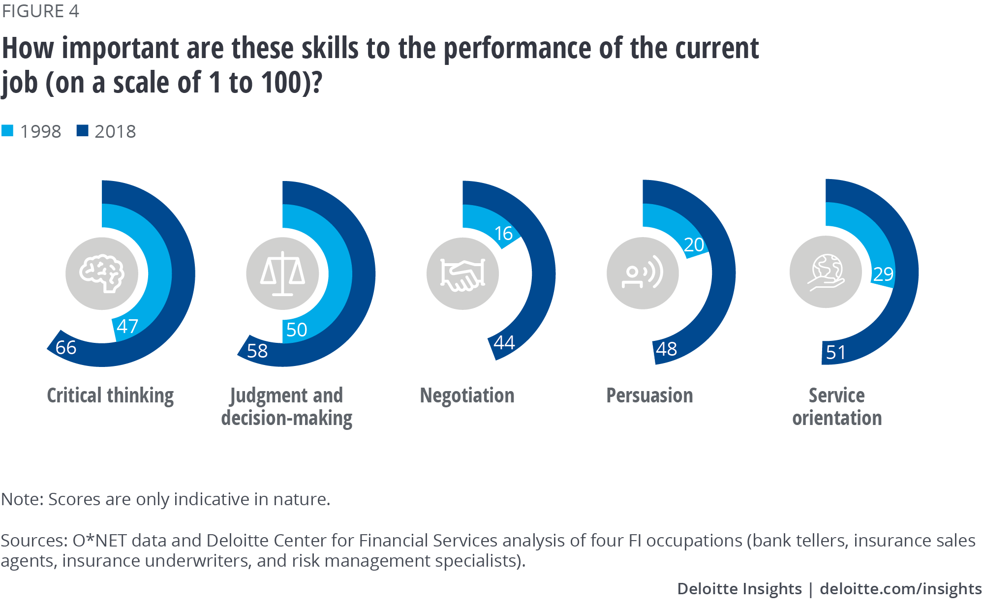 How important are these skills to the performance of the current job (on a scale of 1 to 100)?