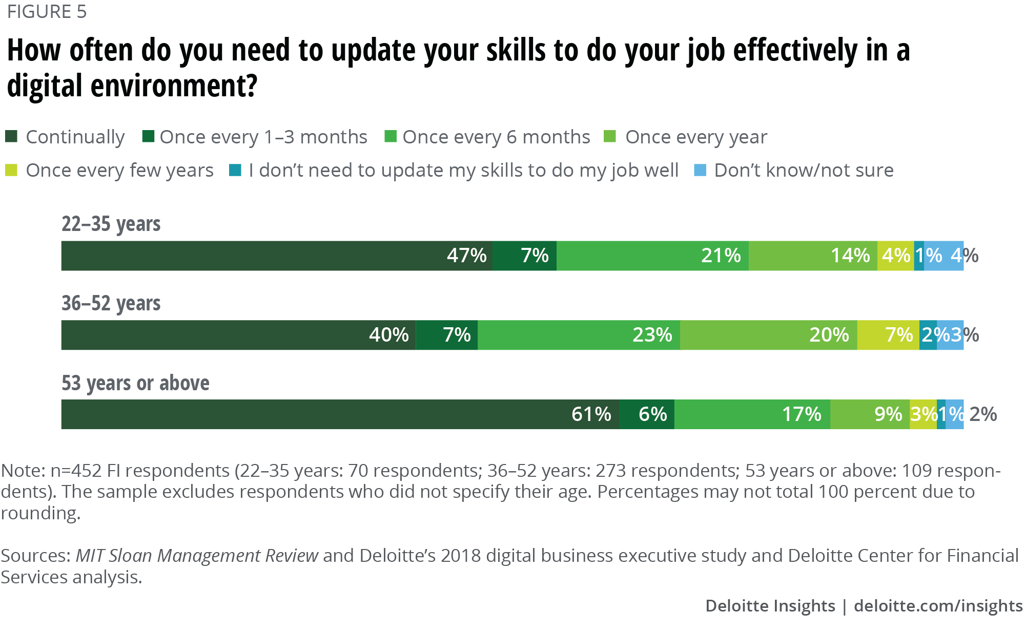 How often do you need to update your skills to do your job effectively in a digital environment?