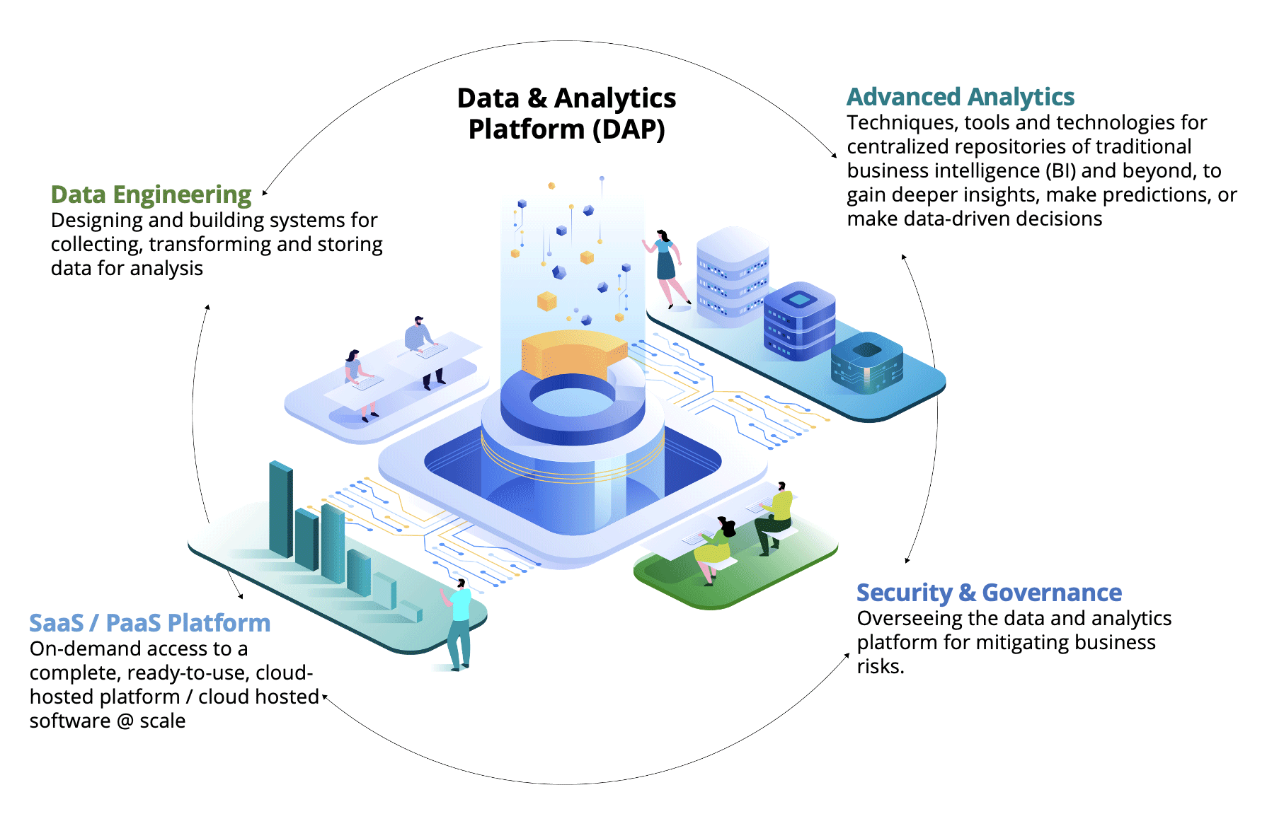 Data & Analytics Platform (DAP) infographic