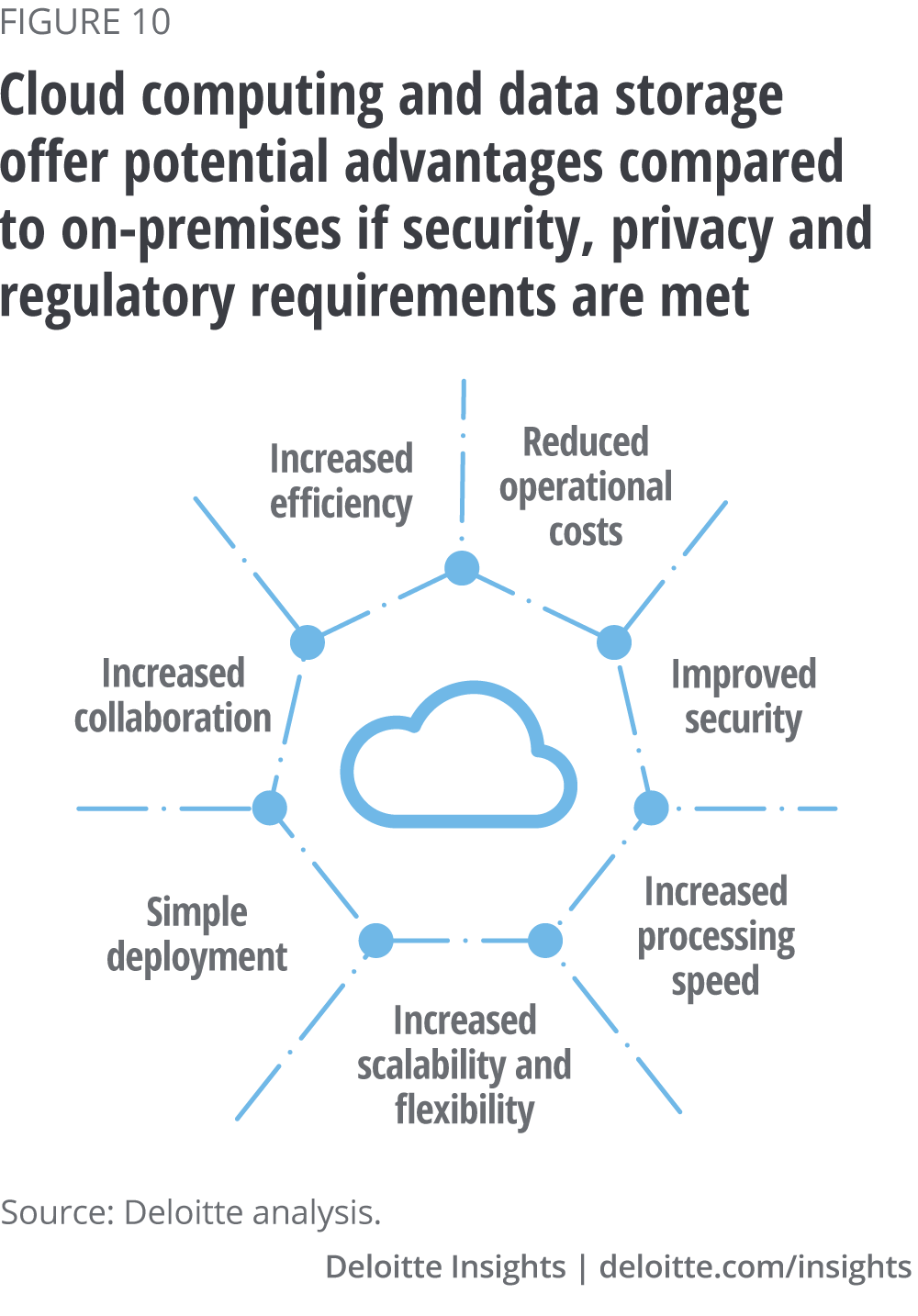 Cloud computing and data storage offer potential advantages compared to on-premises if security, privacy and regulatory requirements are met