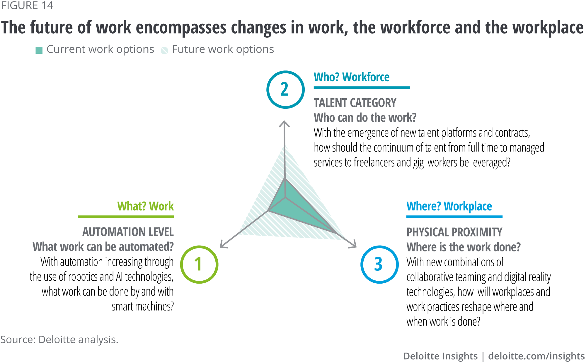 The future of work encompasses changes in work, the workforce and the workplace