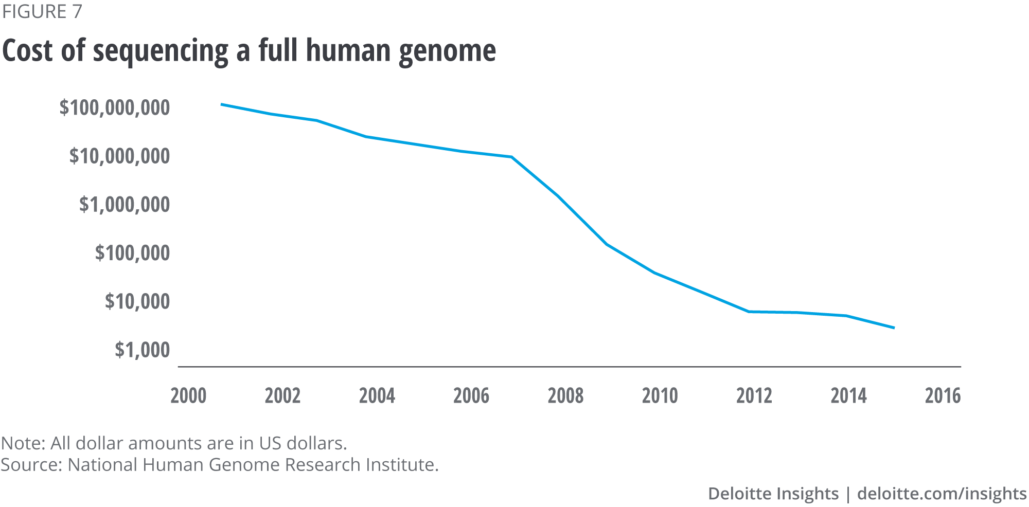 Cost of sequencing a full human genome