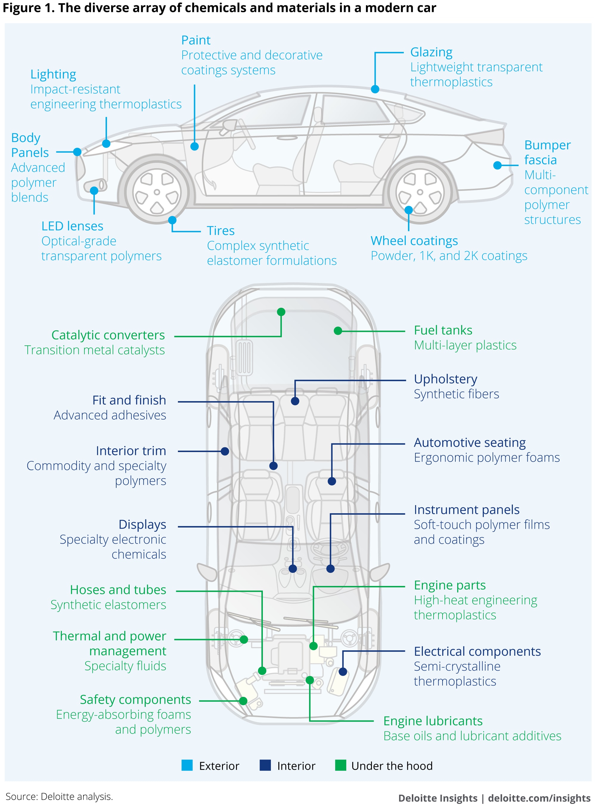 The diverse array of chemicals and materials in a modern car