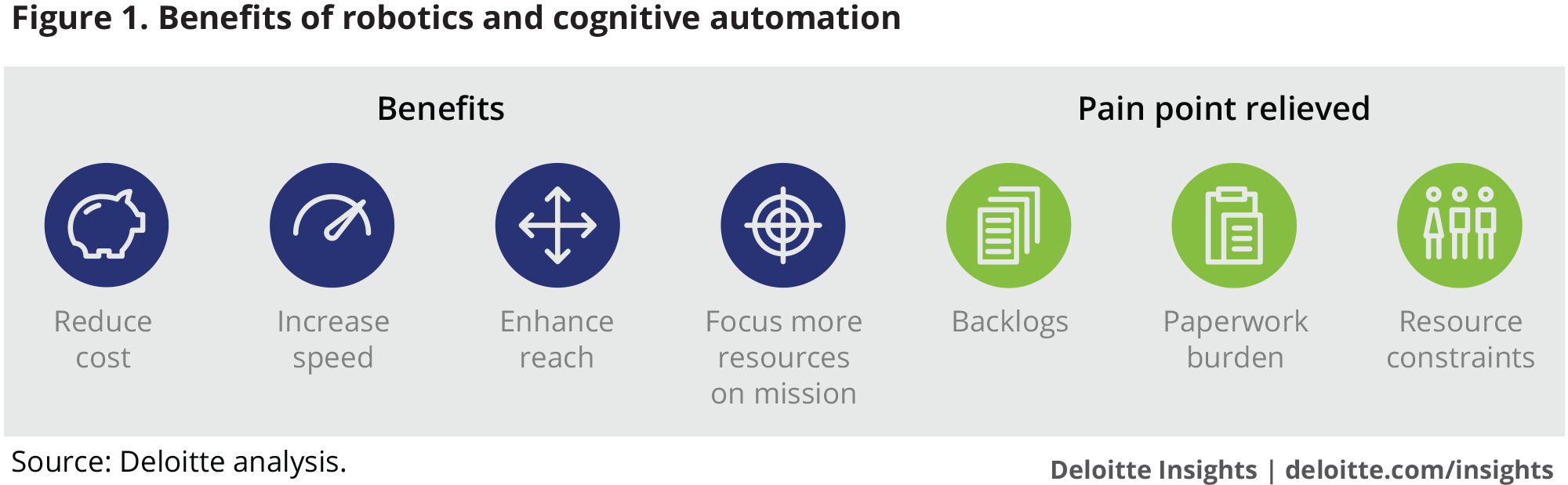 Benefits of robotics and cognitive automation