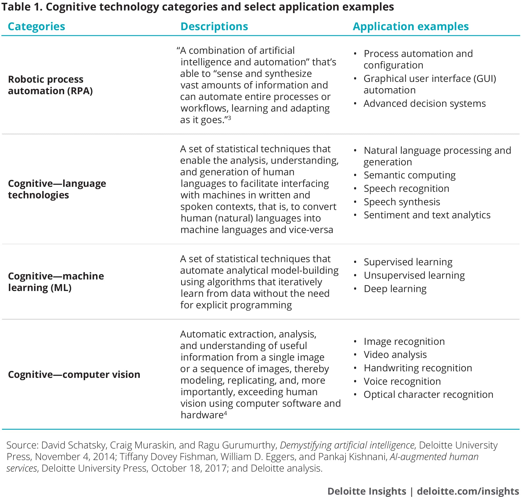 Cognitive technology categories and select application examples