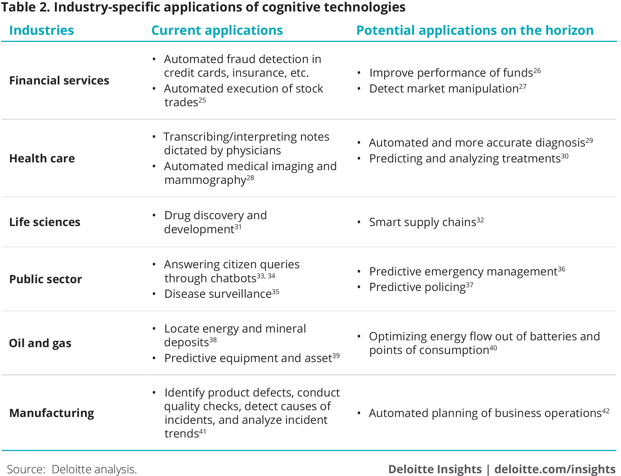 Industry-specific applications of cognitive technologies