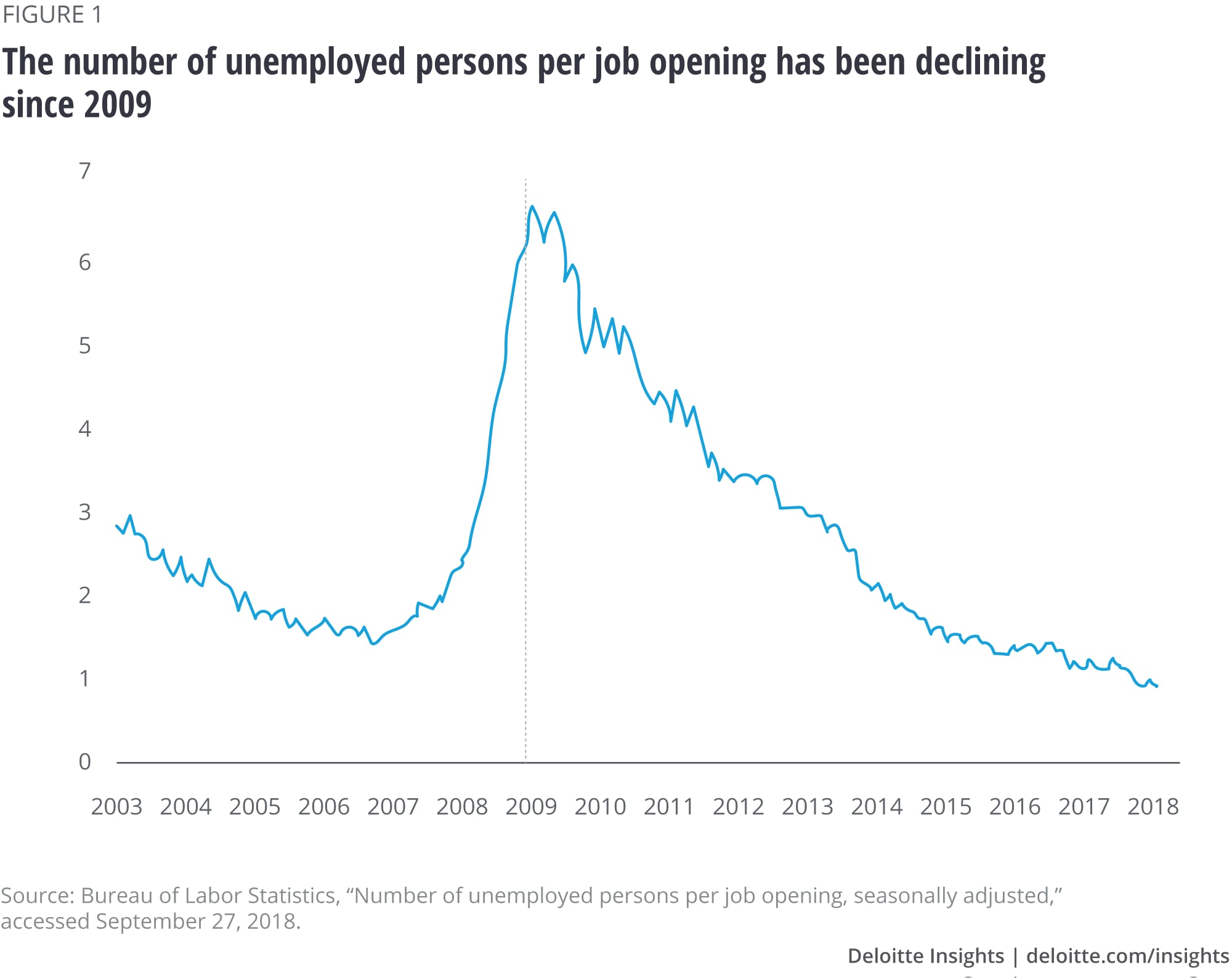 The number of unemployed persons per job opening has been declining since 2009