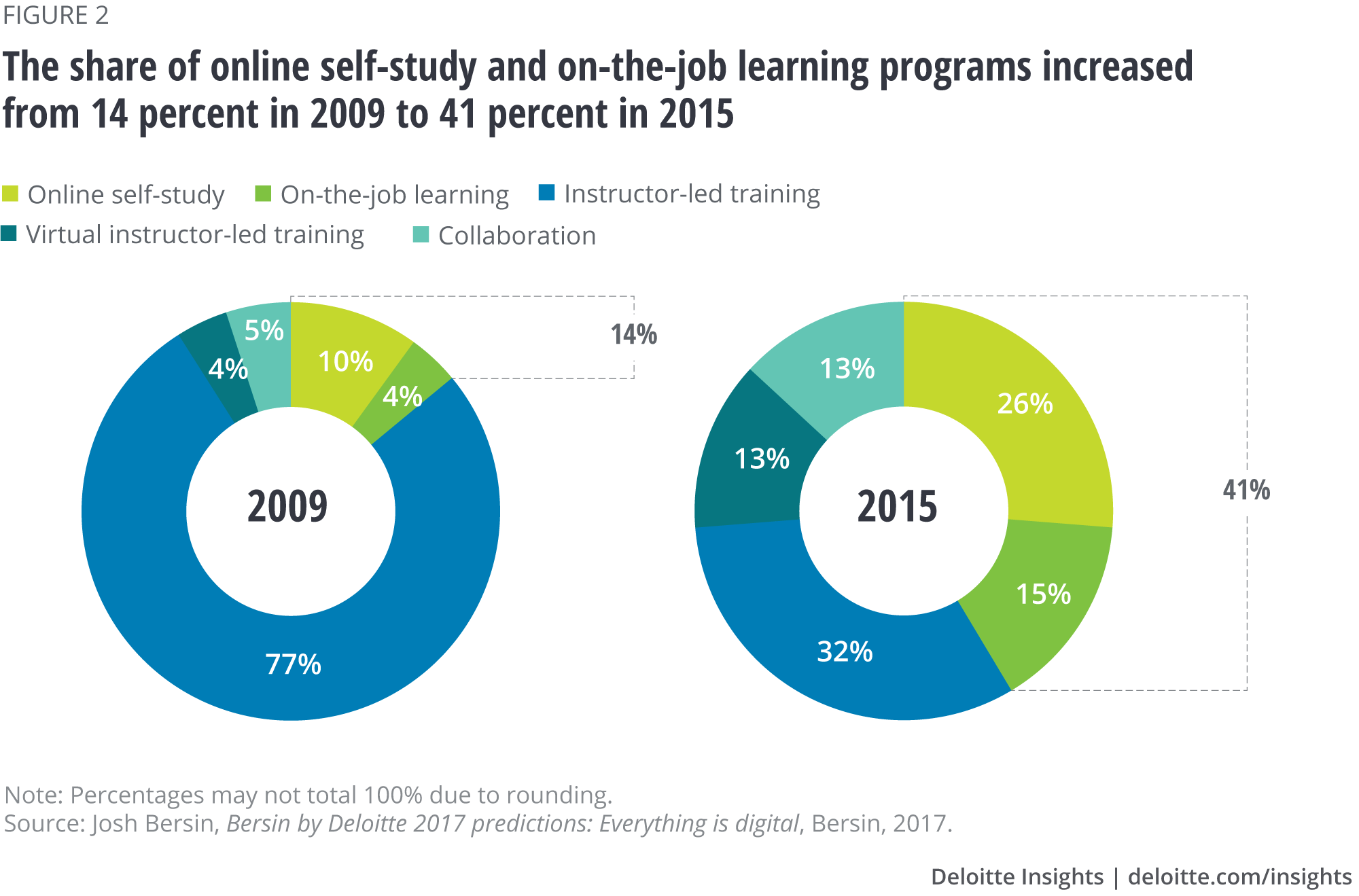 The share of online self-study and on-the-job learning programs increased from 14 percent in 2009 to 41 percent in 2015