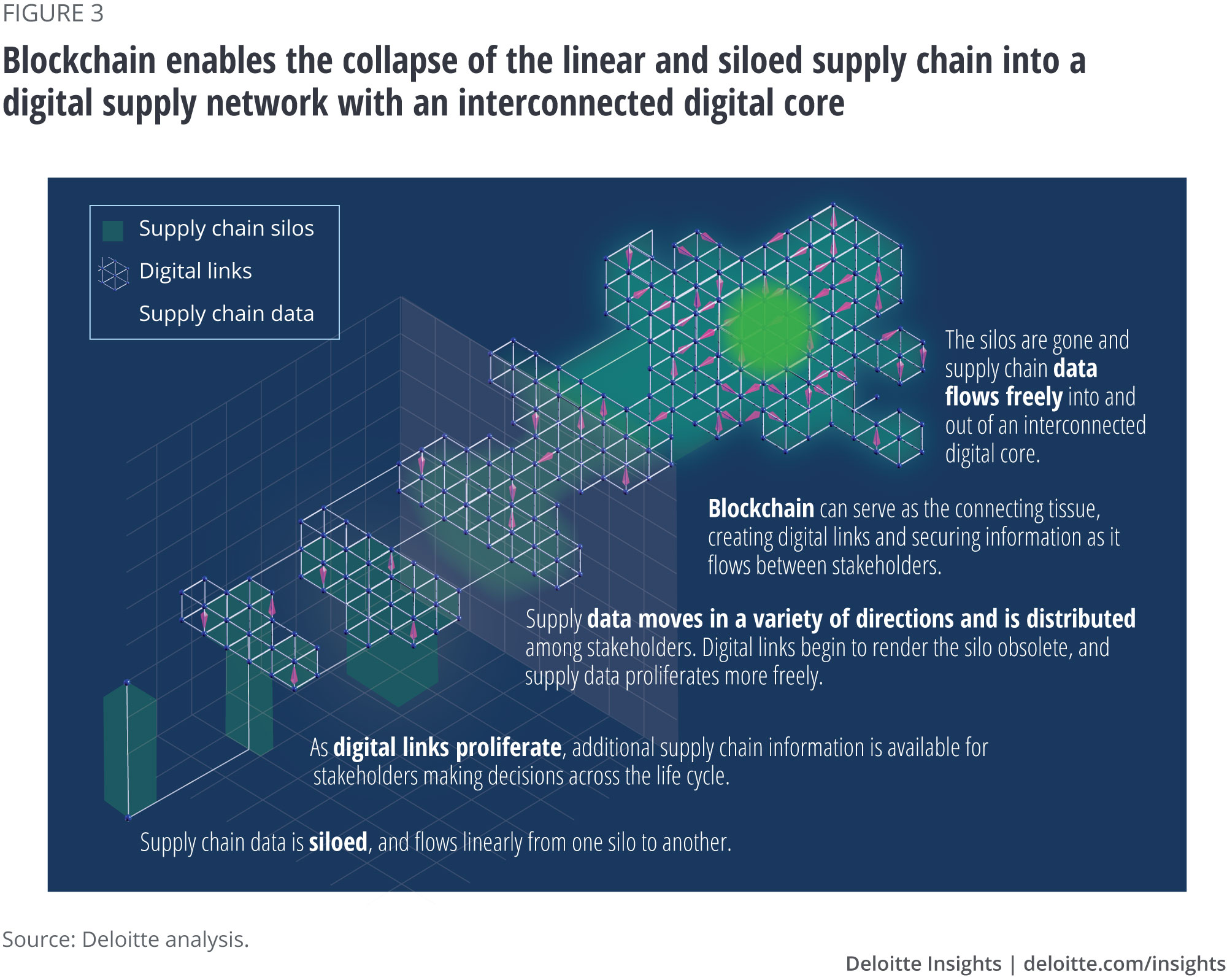 Blockchain enables the collapse of the linear and siloed supply chain into a digital supply network with an interconnected digital core