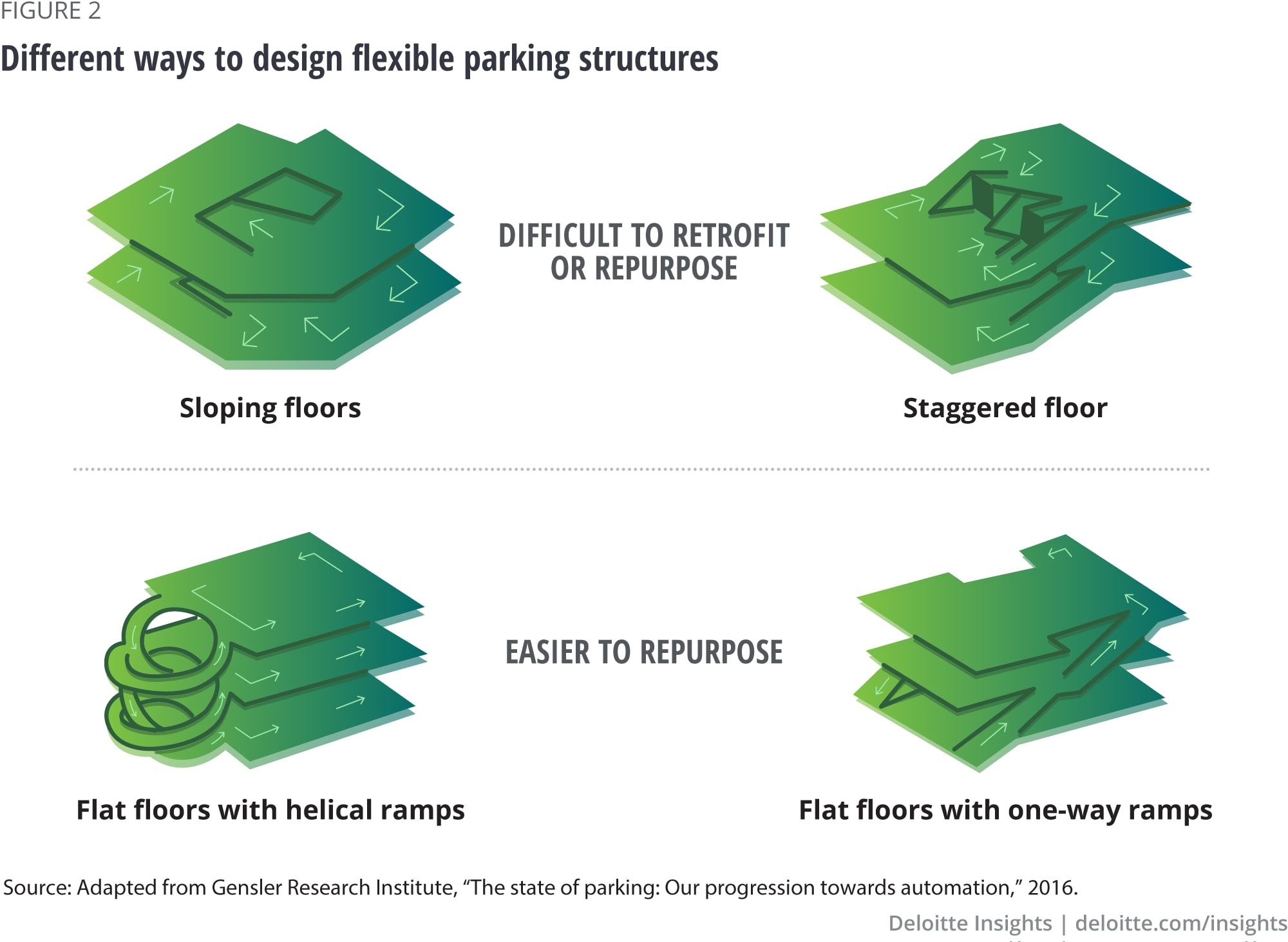 Different ways to design flexible parking structures