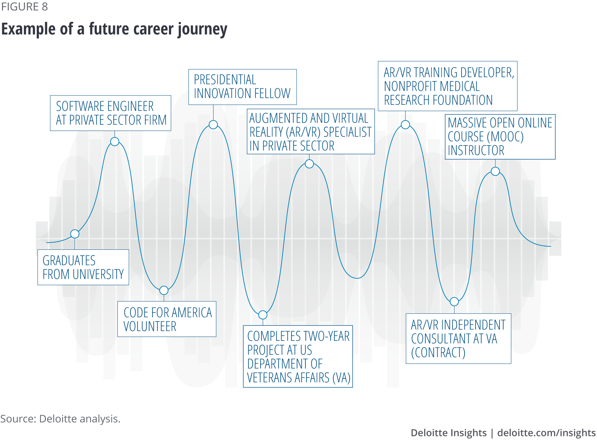 Example of a future career journey