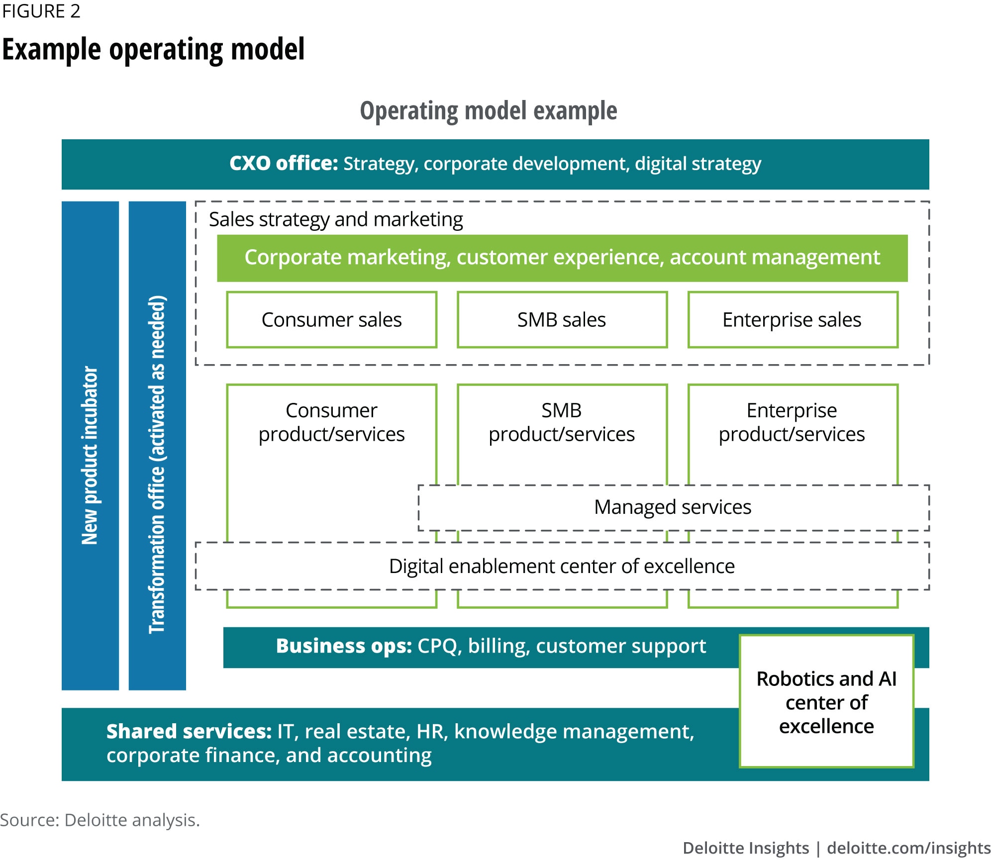 Example operating model