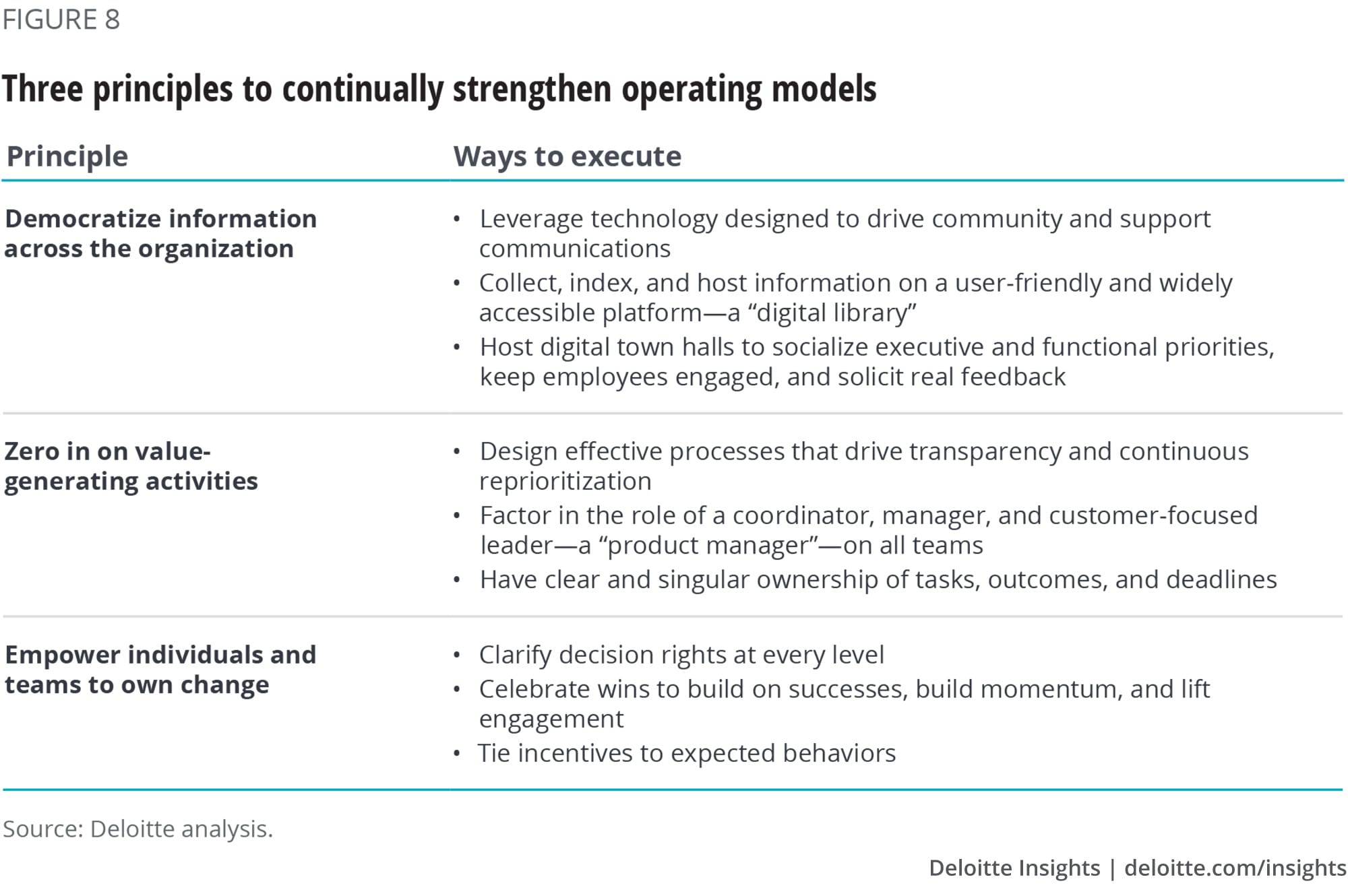 Three principles to continually strengthen operating models