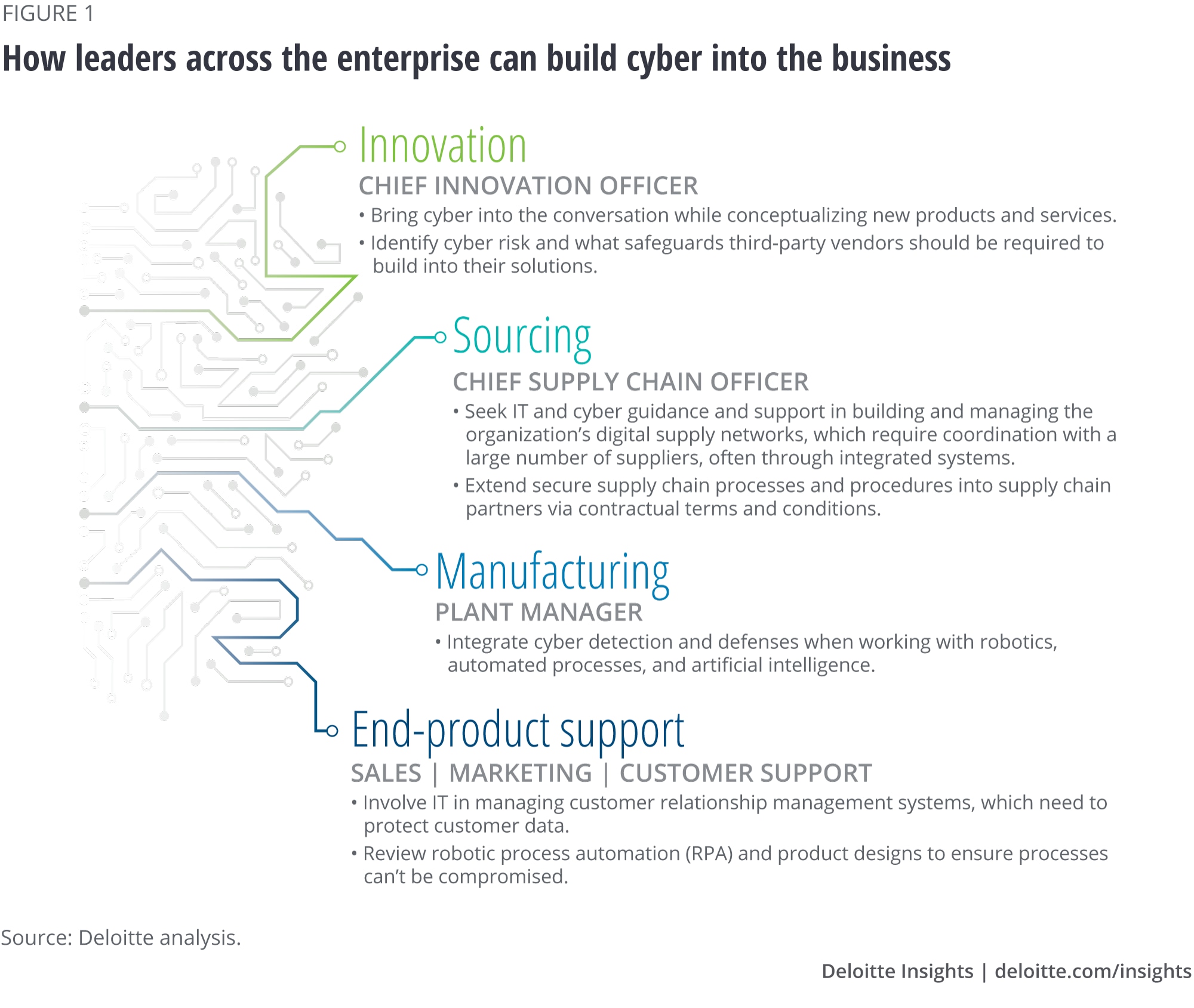 How leaders across the enterprise can build cyber into the business