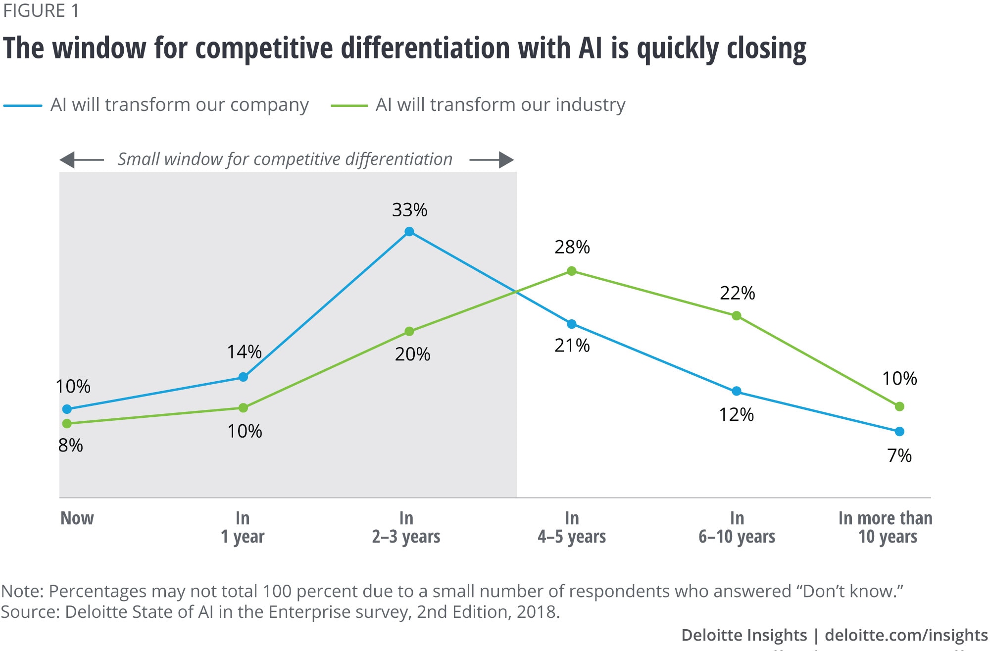 The window for competitive differentiation with AI is quickly closing