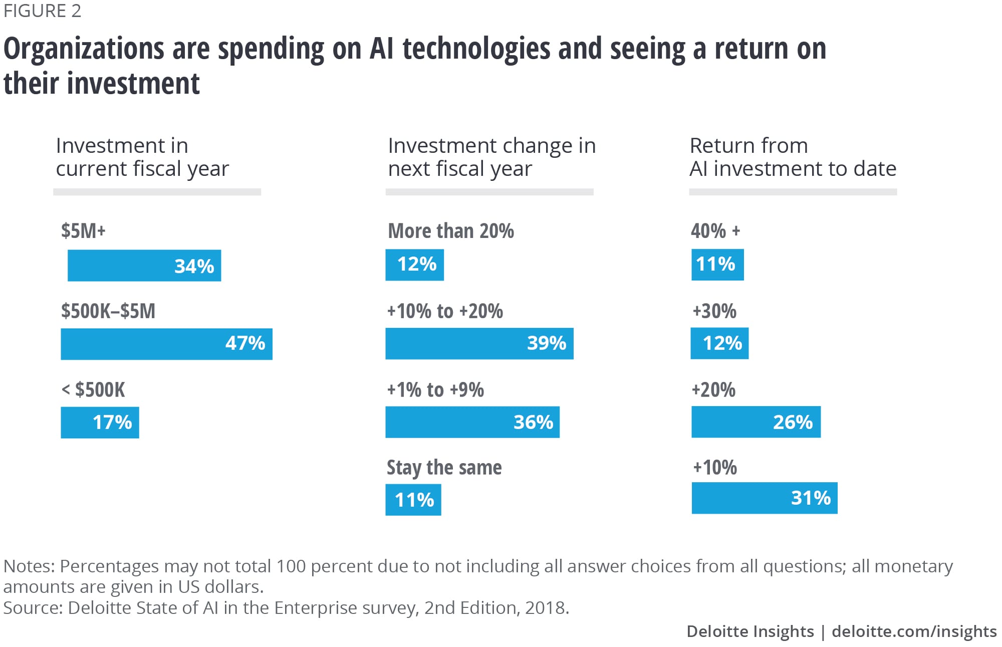 Organizations are spending on AI technologies and seeing a return on their investment