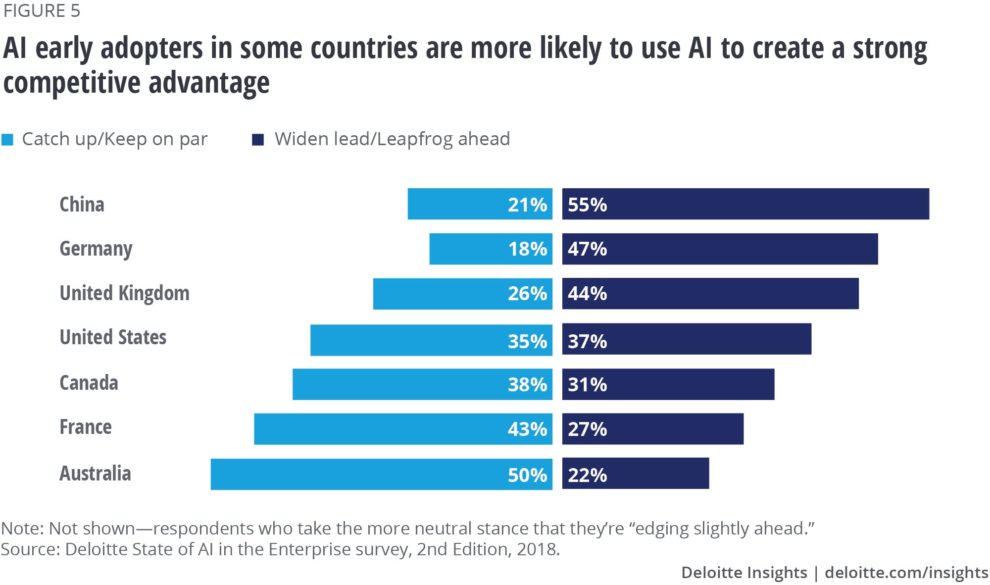 AI early adopters in some countries are more likely to use AI to create a strong competitive advantage