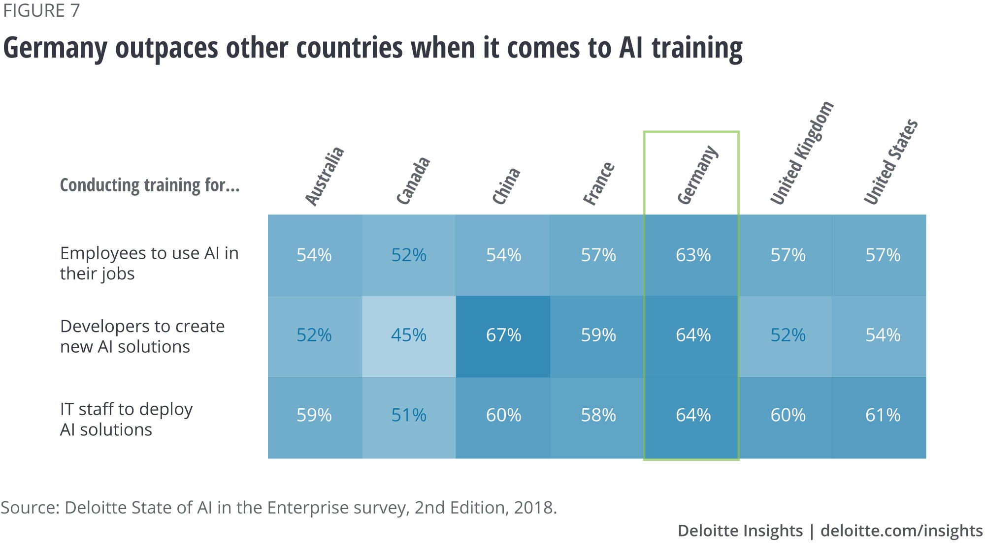 Germany outpaces other countries when it comes to AI training
