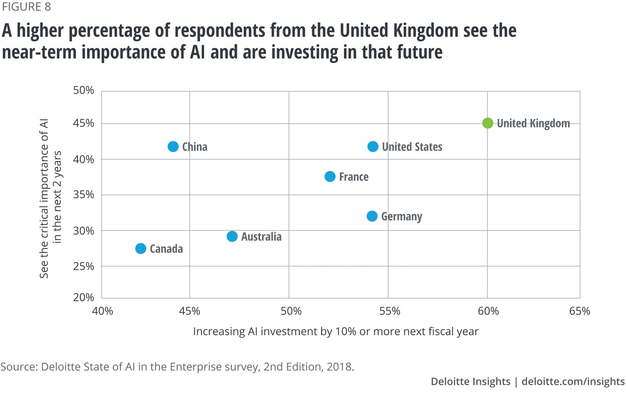 A higher percentage of respondents from the United Kingdom see the near-term importance of AI and are investing in that future
