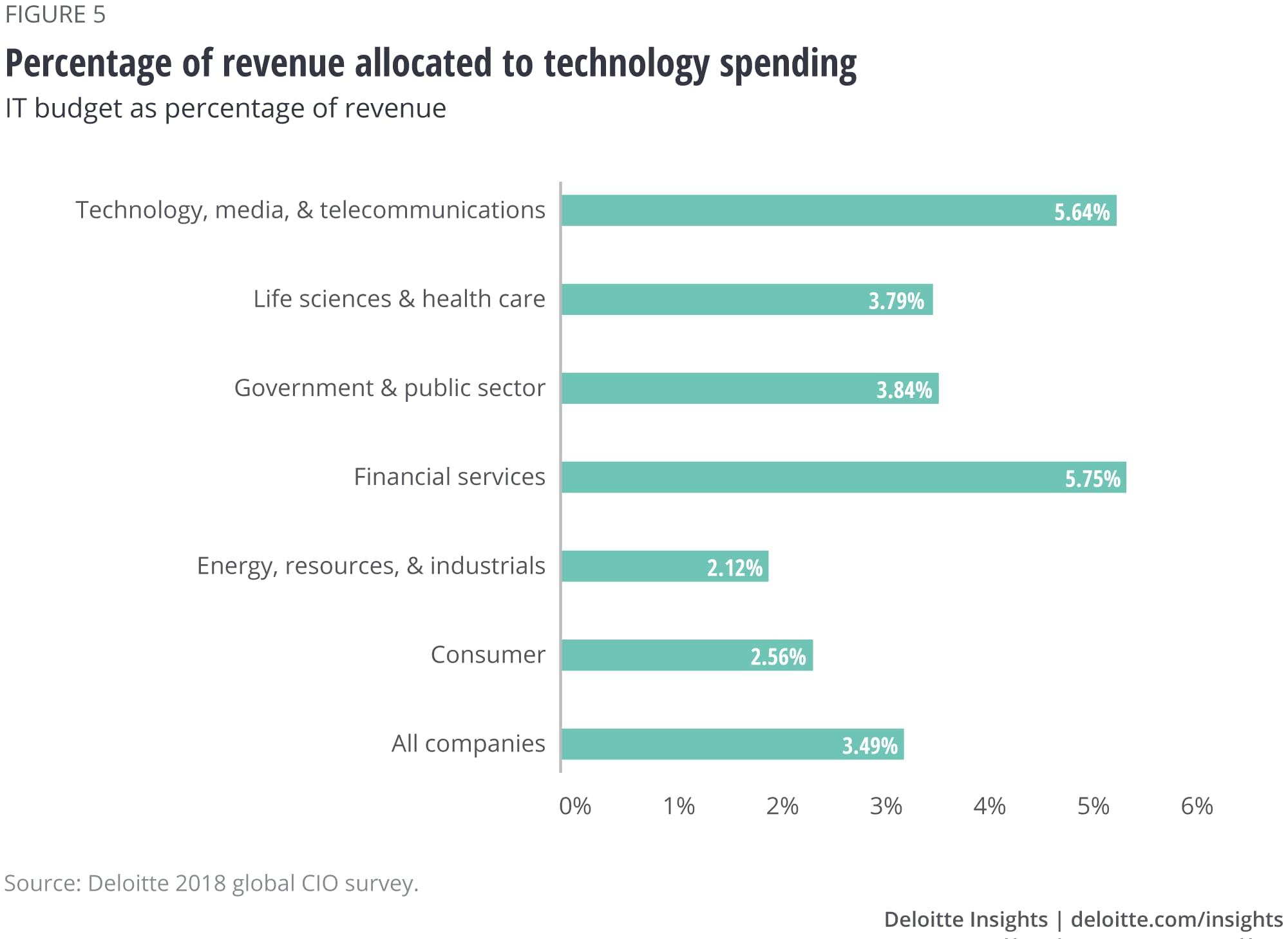 Percentage of revenue allocated to technology spending