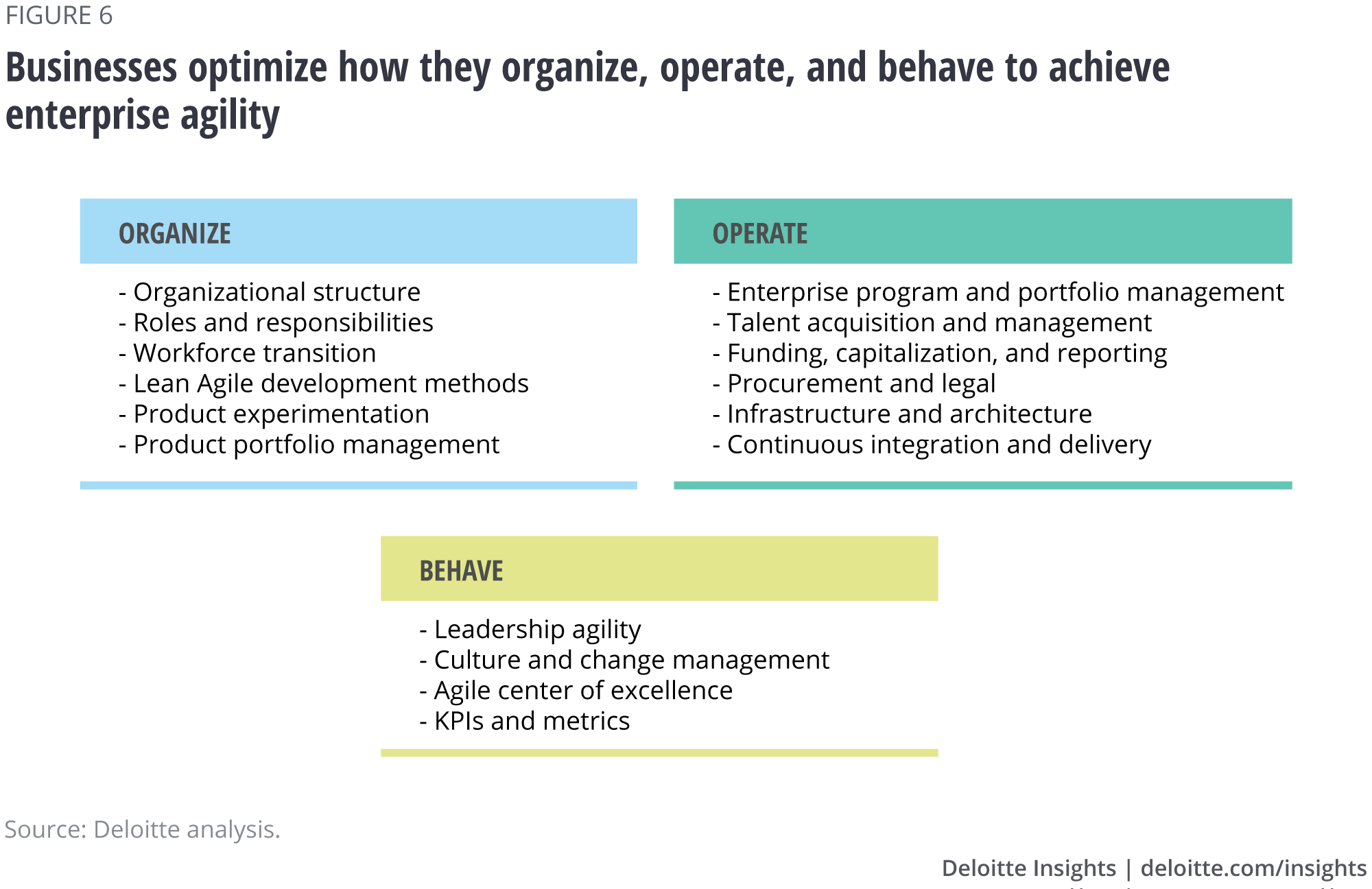 Businesses optimize how they organize, operate, and behave to achieve enterprise agility