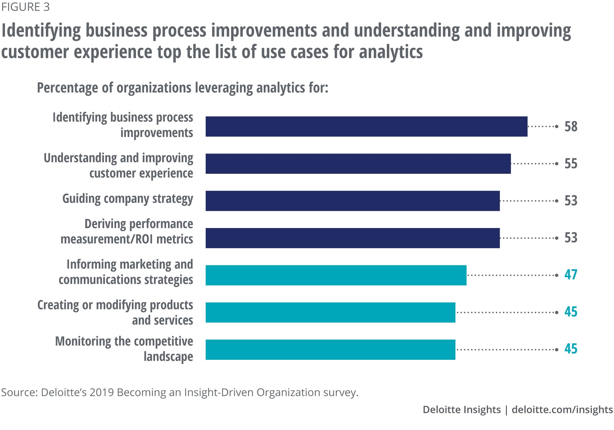 Identifying business process improvements and understanding and improving customer experience top the list of use cases for analytics