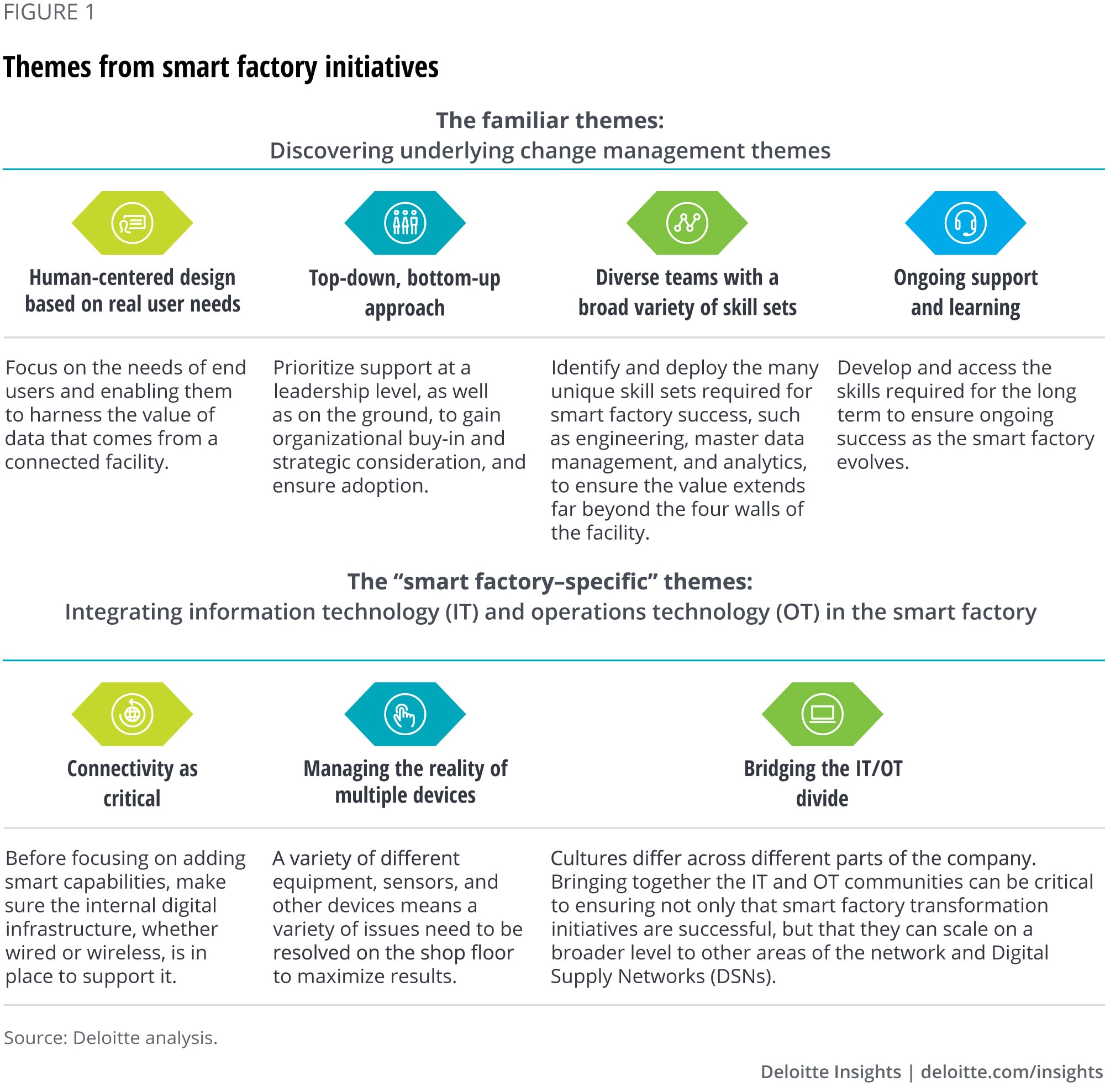 Themes from smart factory initiatives