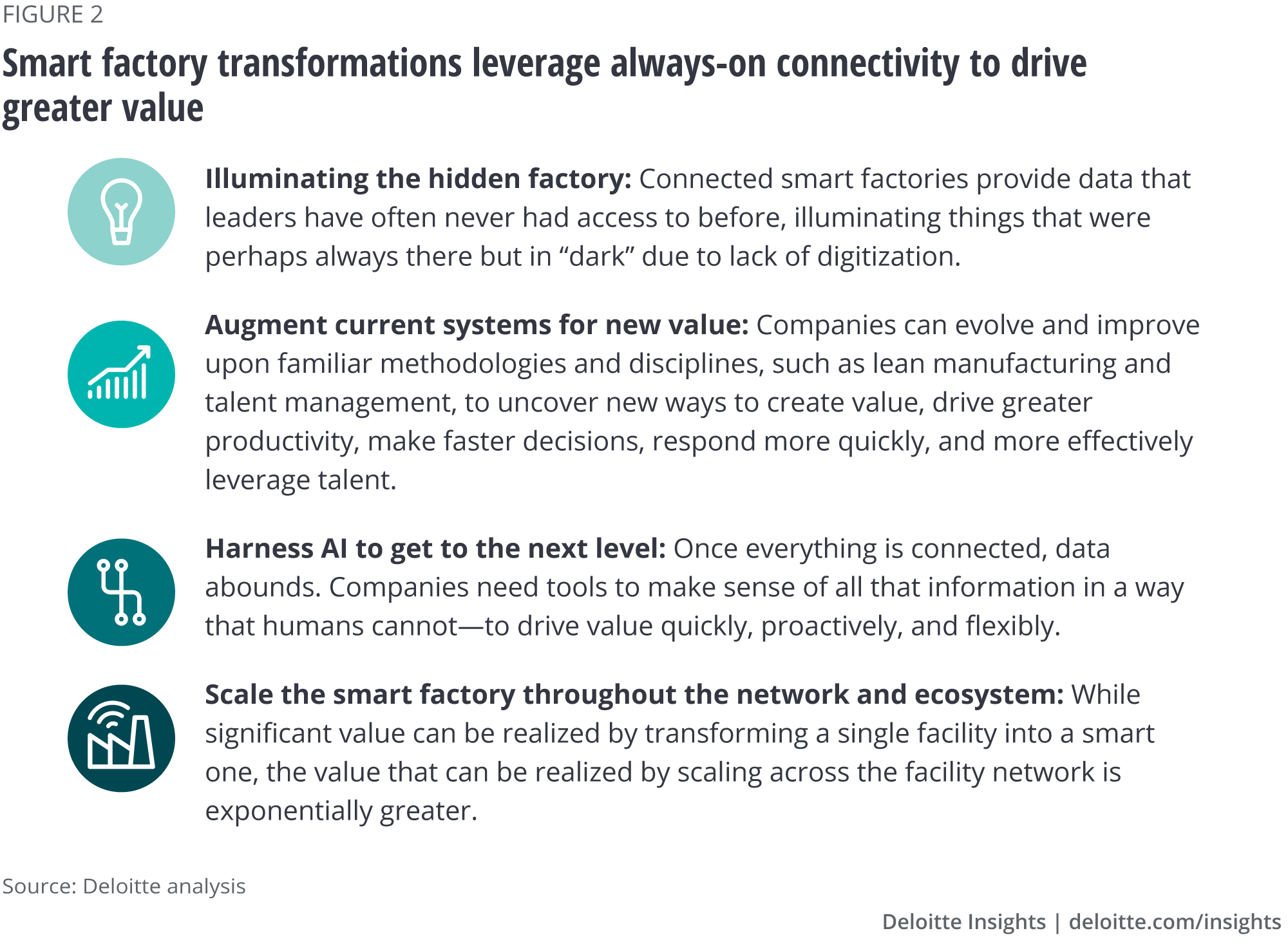 Smart factory transformations leverage always-on connectivity to drive greater value