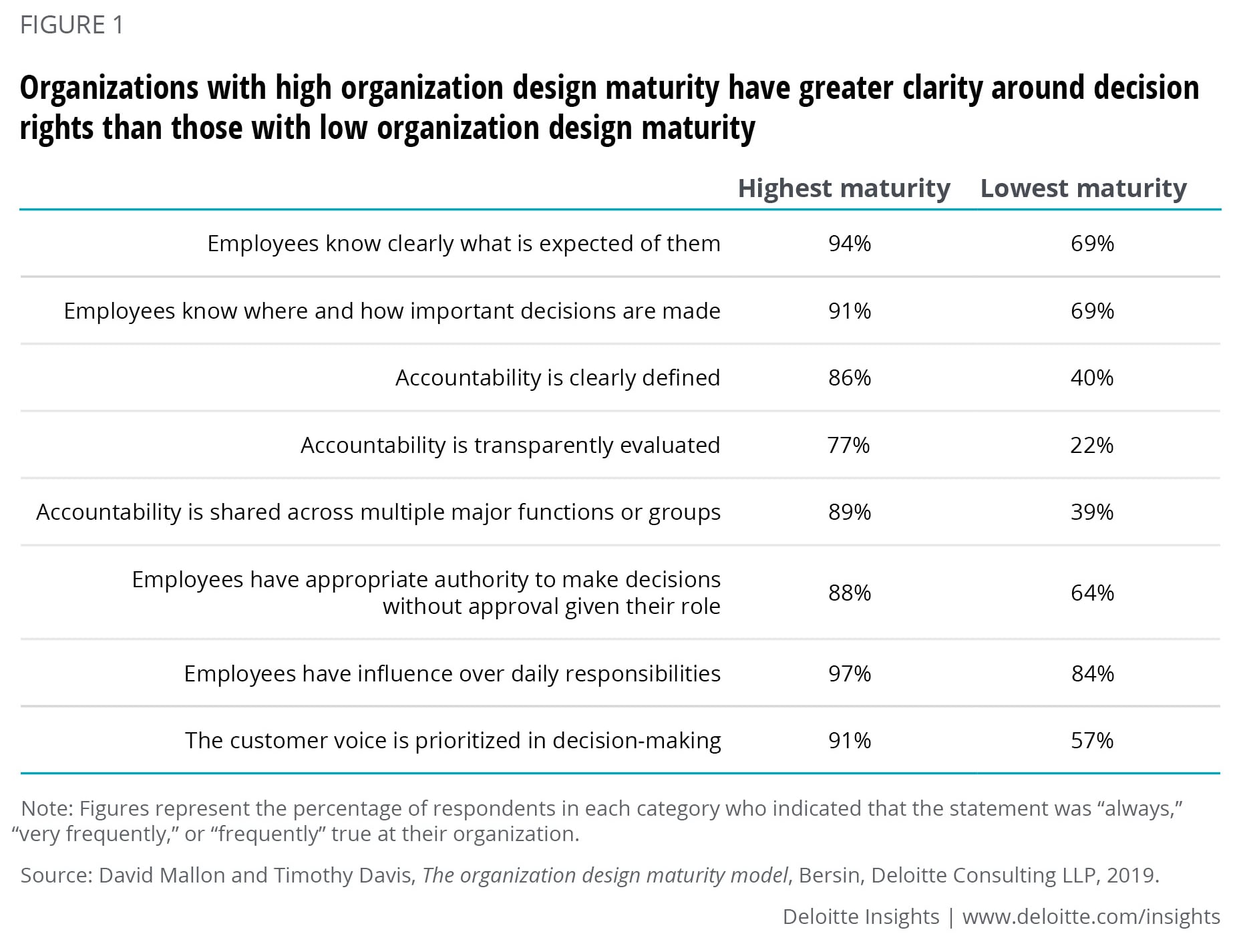 Organizations with high organization design maturity have greater clarity around decision rights than those with low organization design maturity