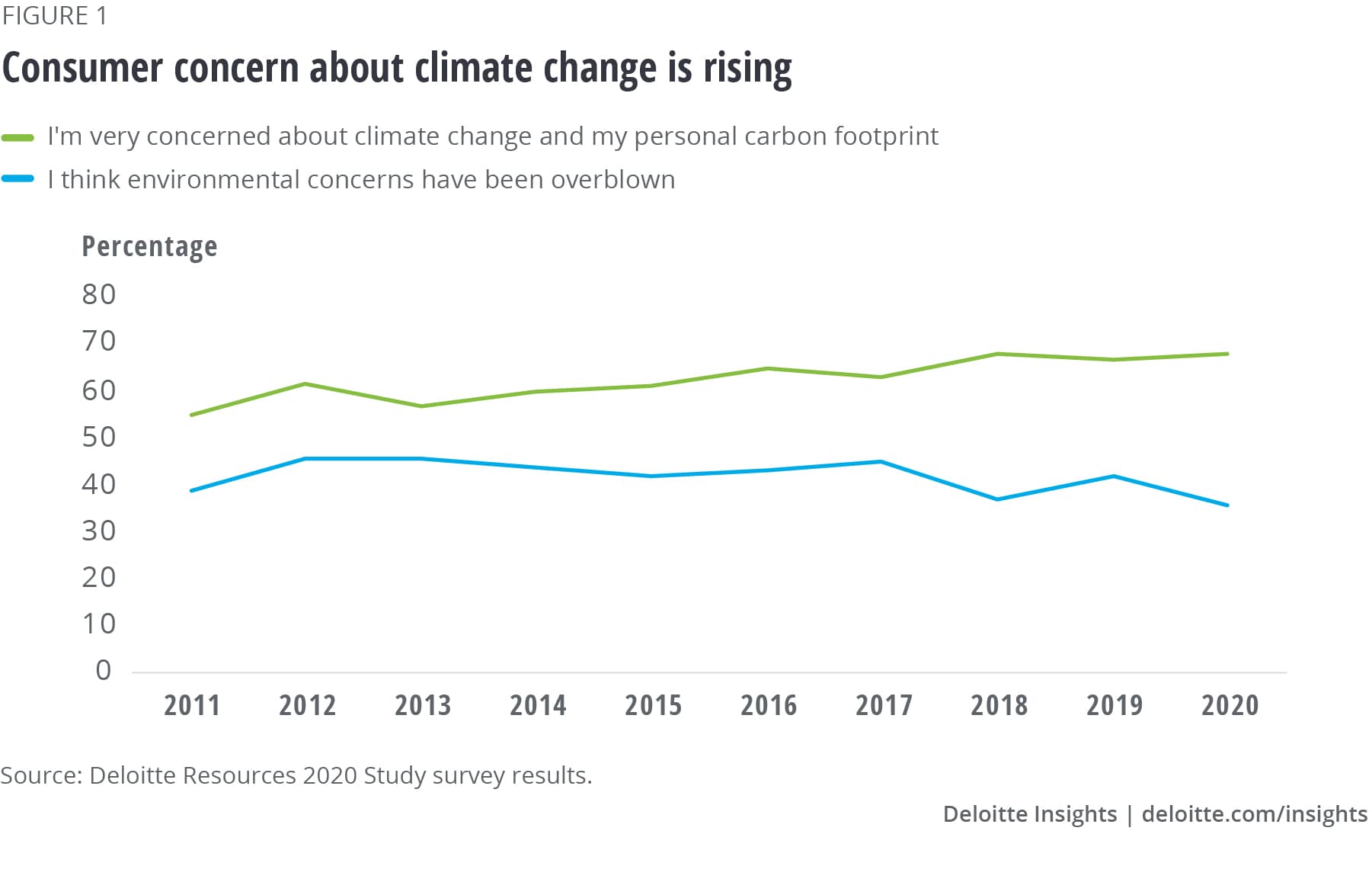 Consumer concern about climate change is rising