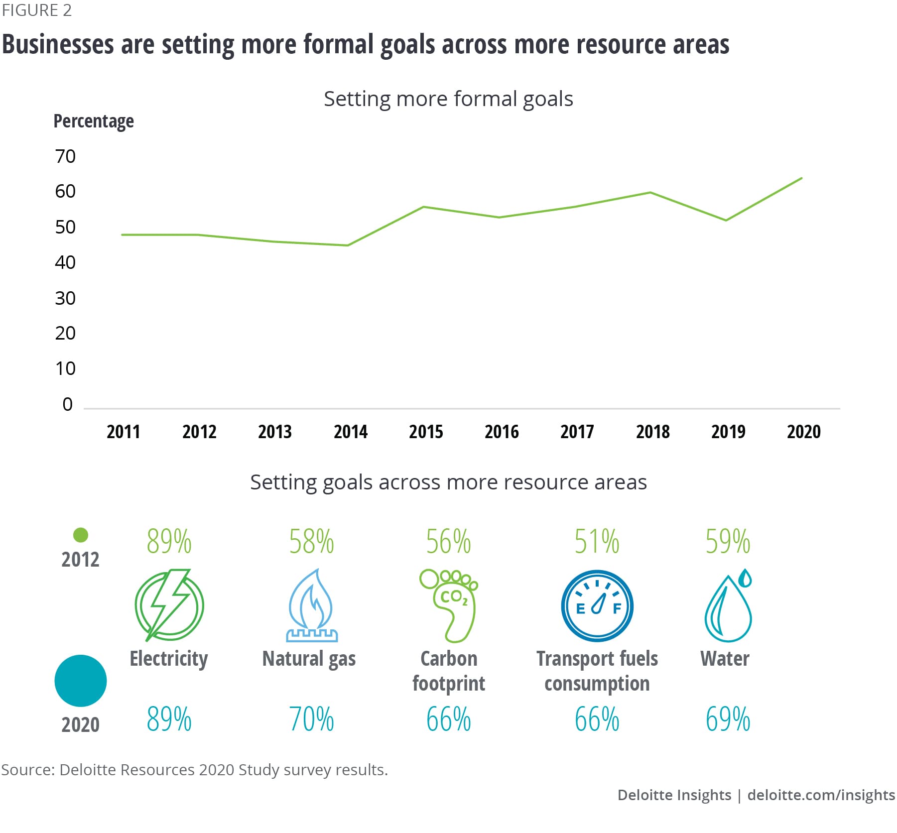 Businesses are setting more formal goals across more resource areas