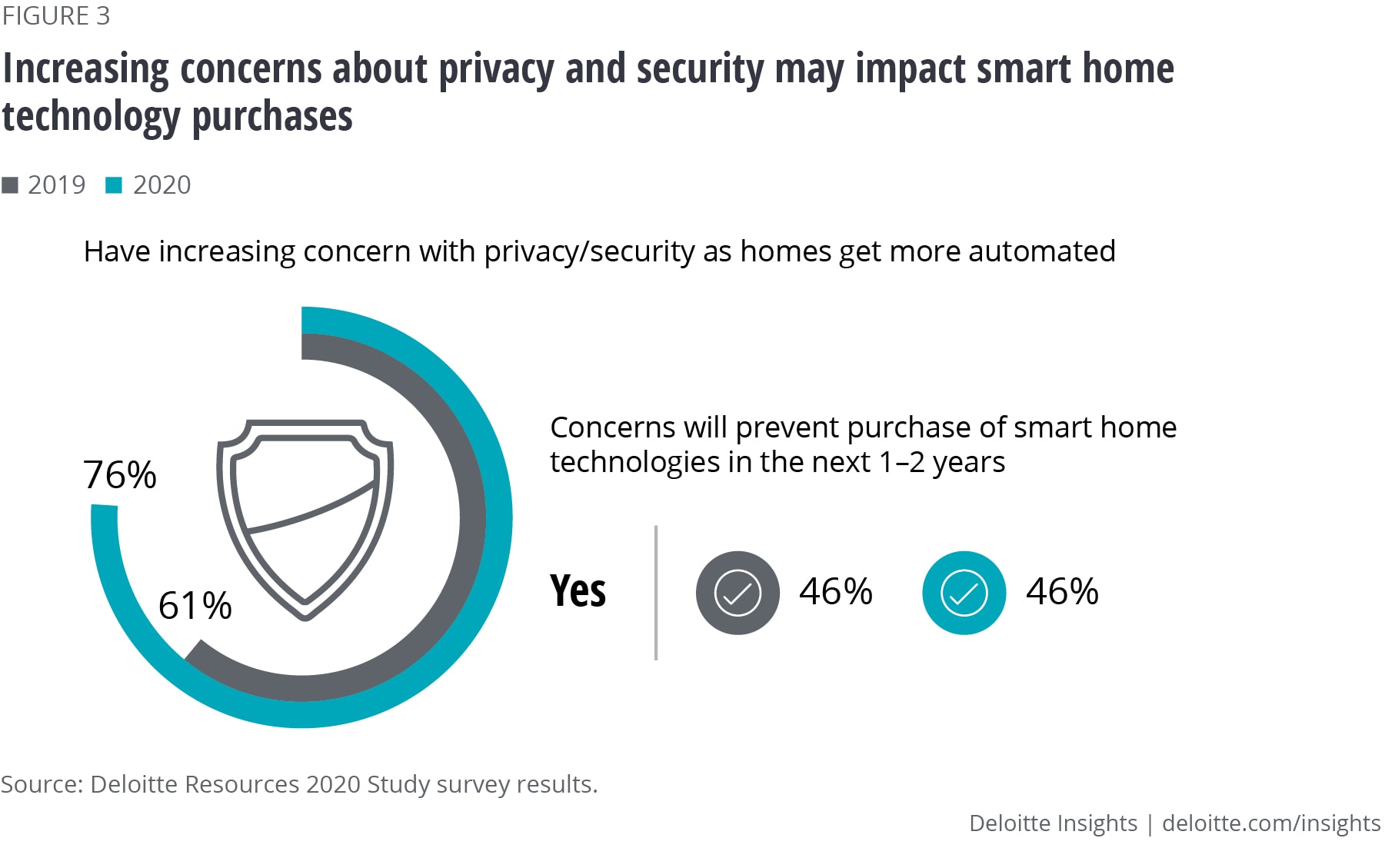 Increasing concerns about privacy and security may impact smart home technology purchases