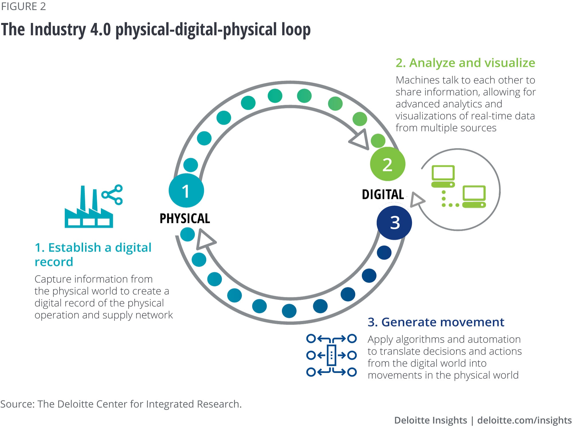 The Industry 4.0 physical-digital-physical loop