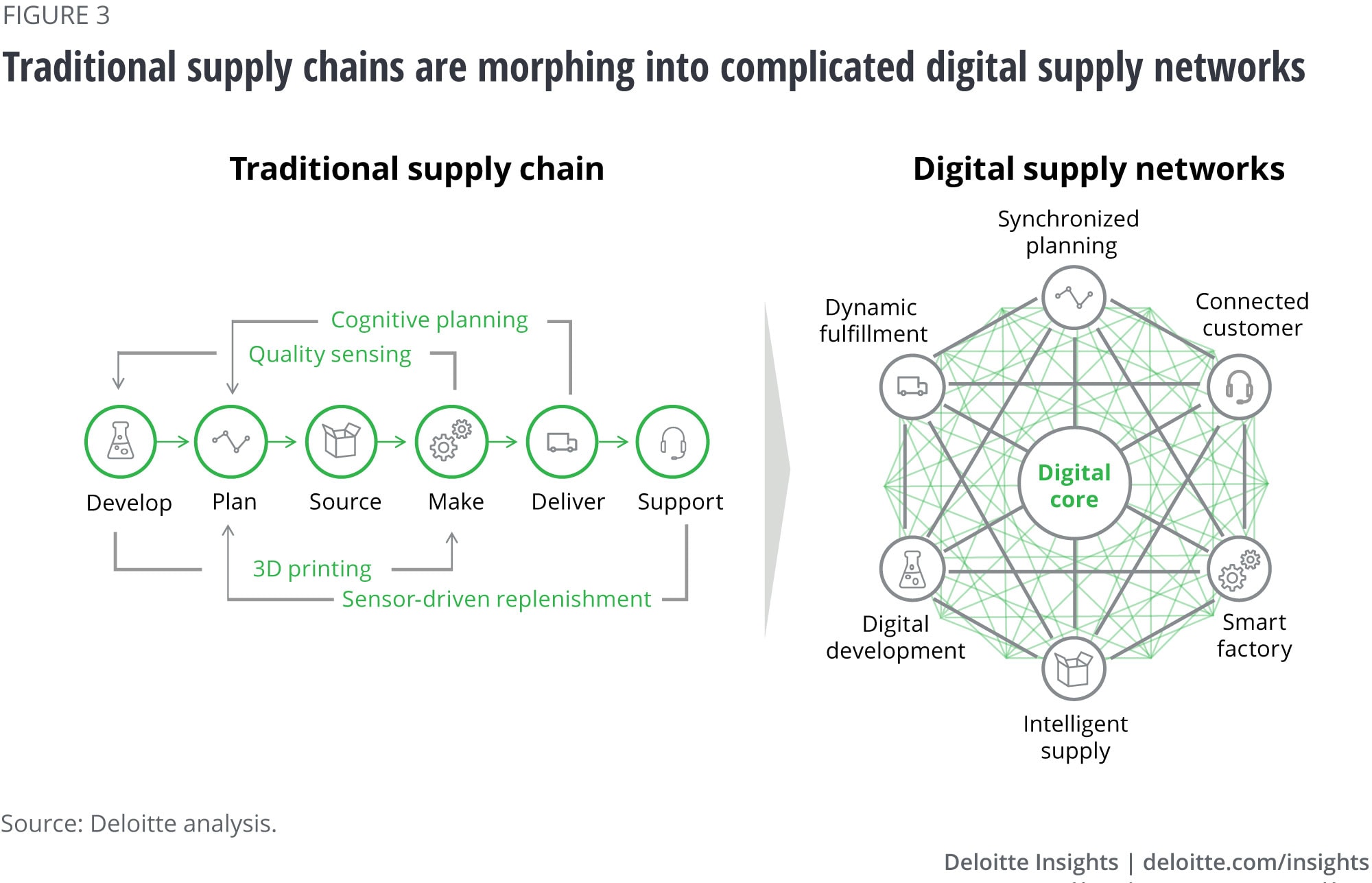 Traditional supply chains are morphing into complicated digital supply networks