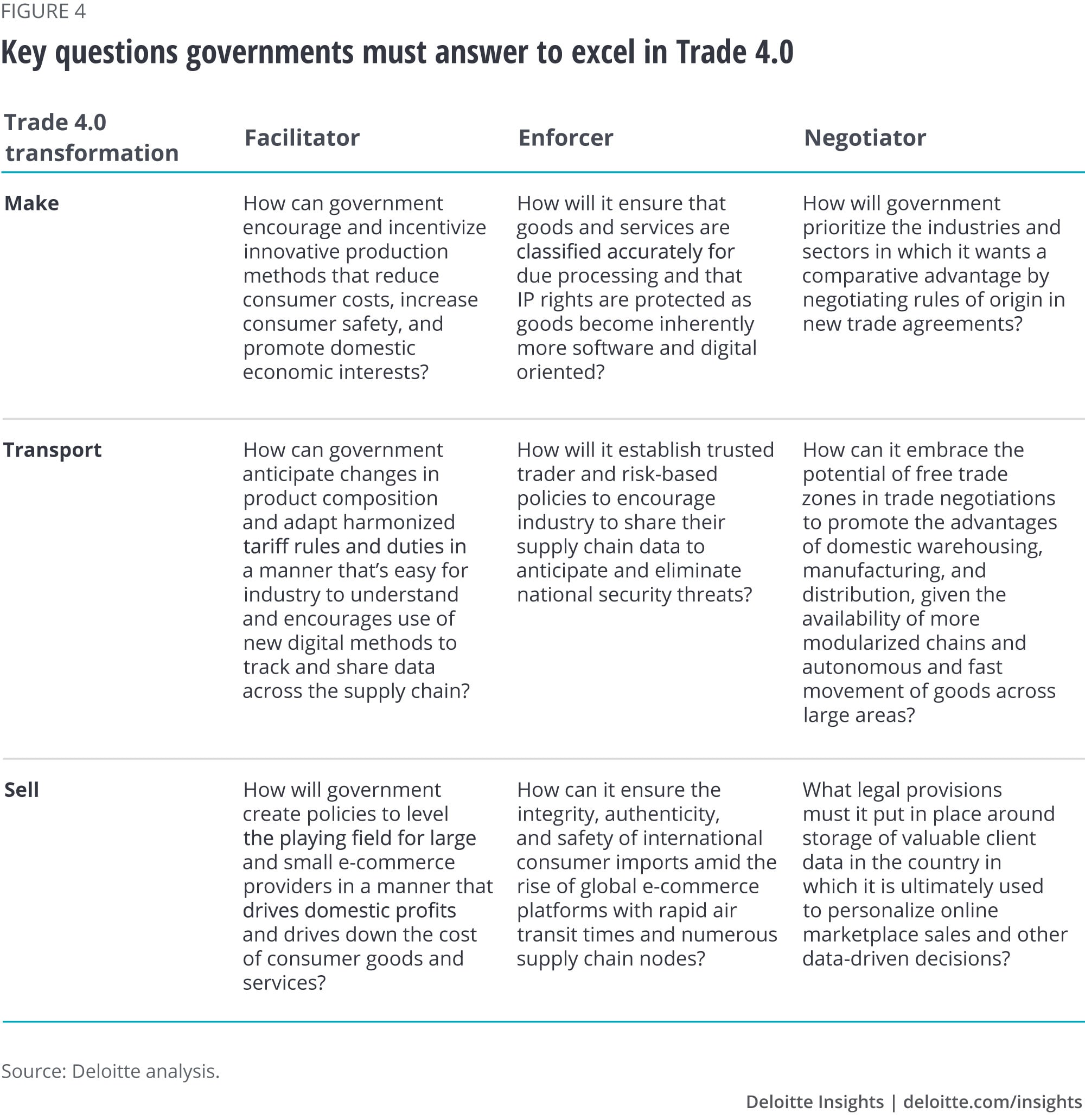 Key questions governments should answer to help excel in Trade 4.0