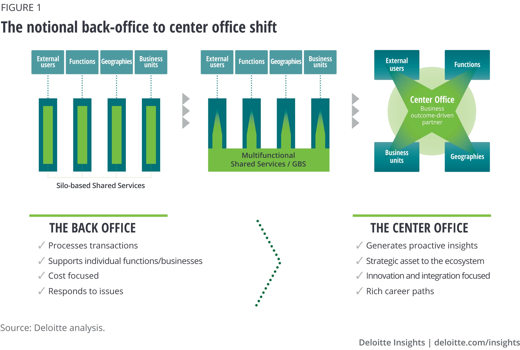 The notional back-office to center-office shift