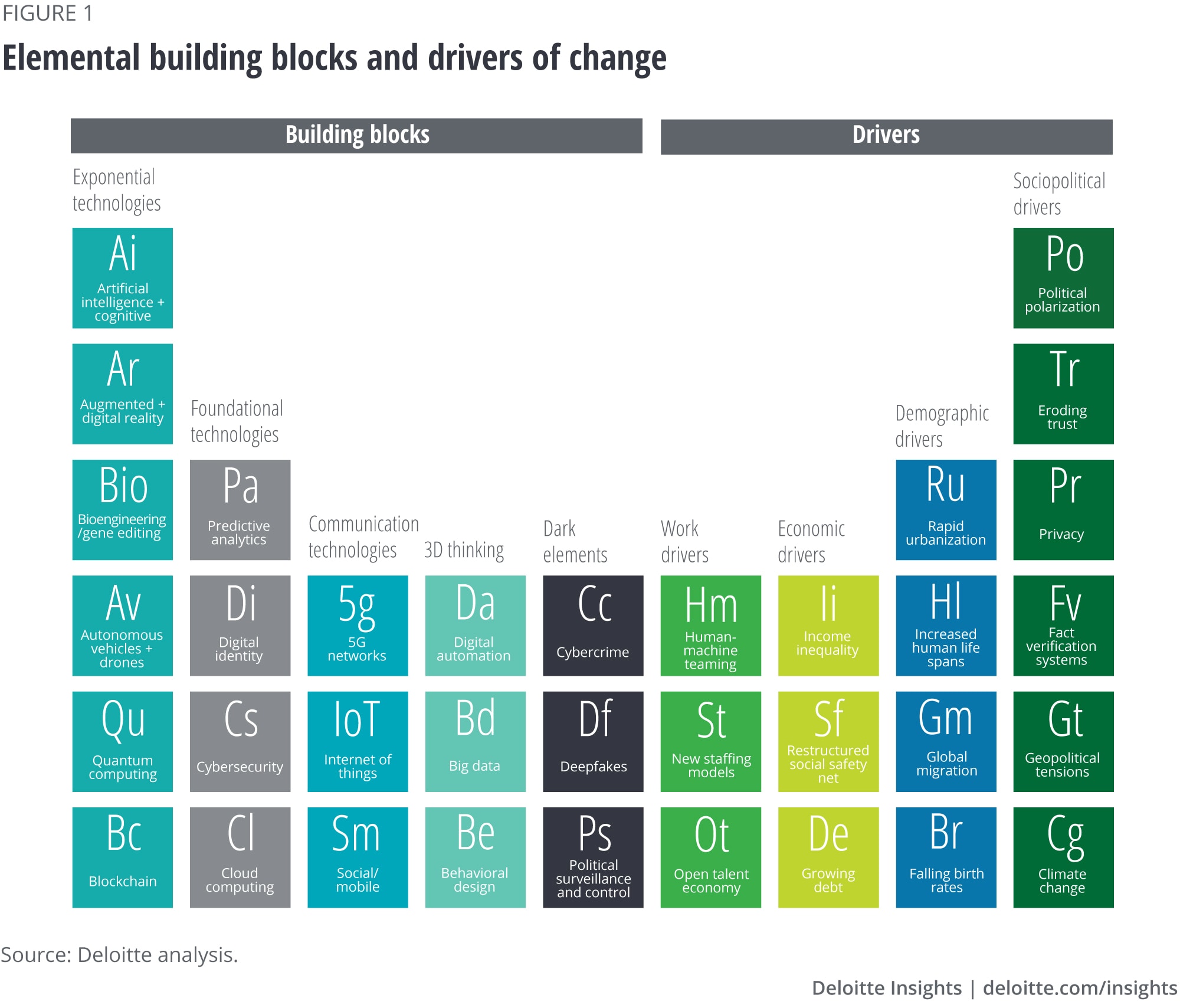 Elemental building blocks and drivers of change