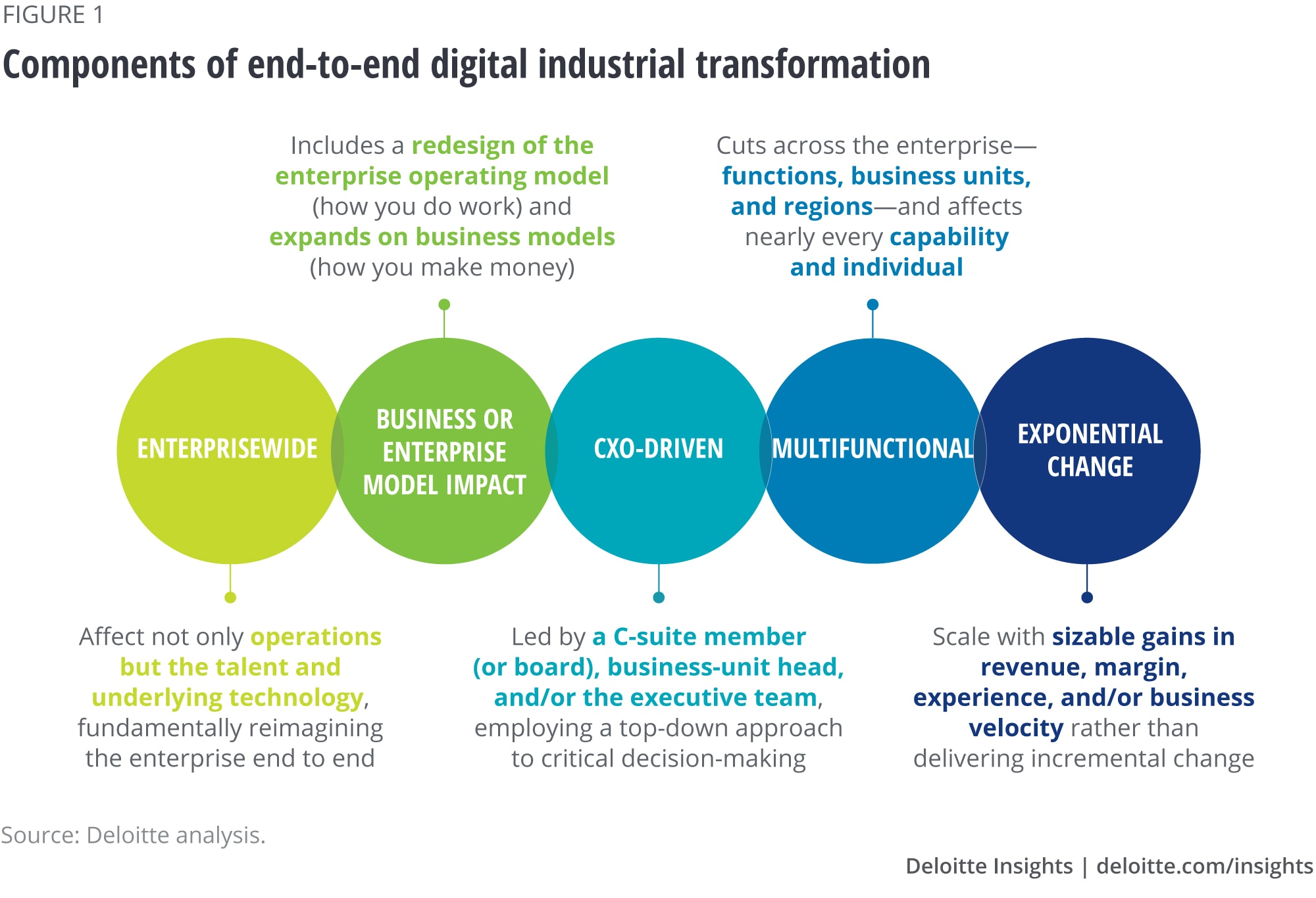 Characteristics of end-to-end digital industrial transformation