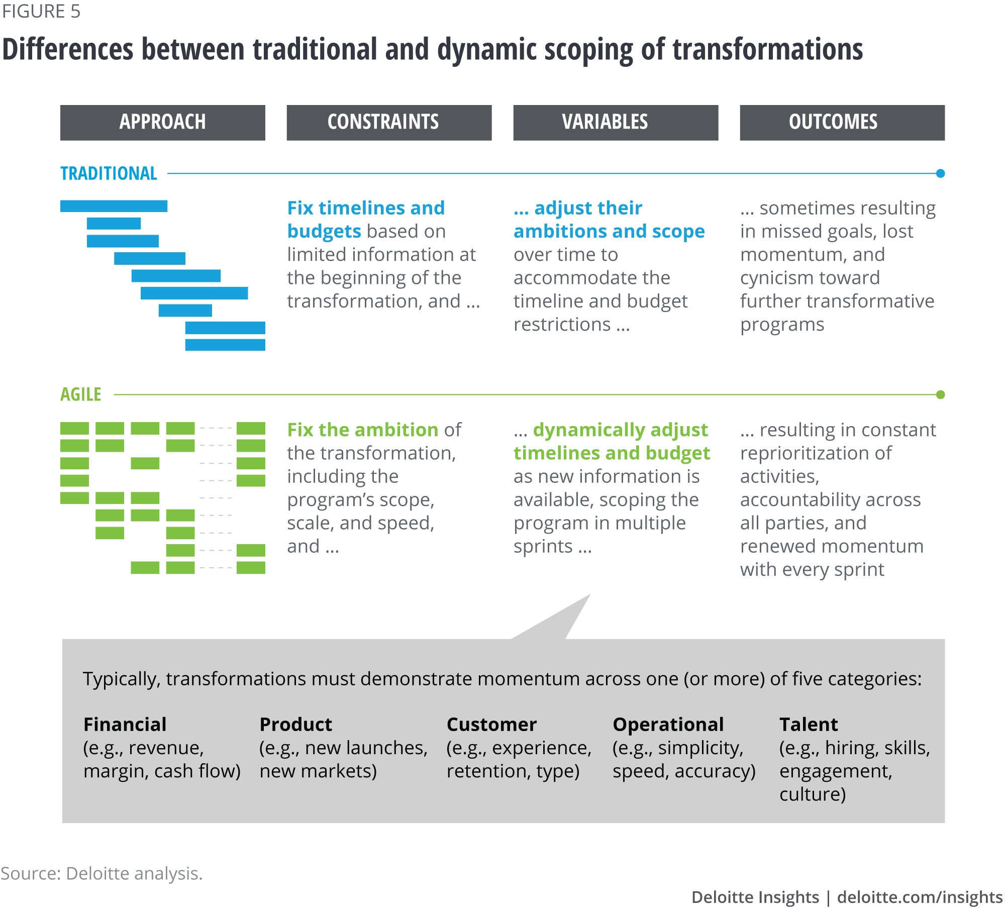 Differences between traditional and dynamic scoping of transformations