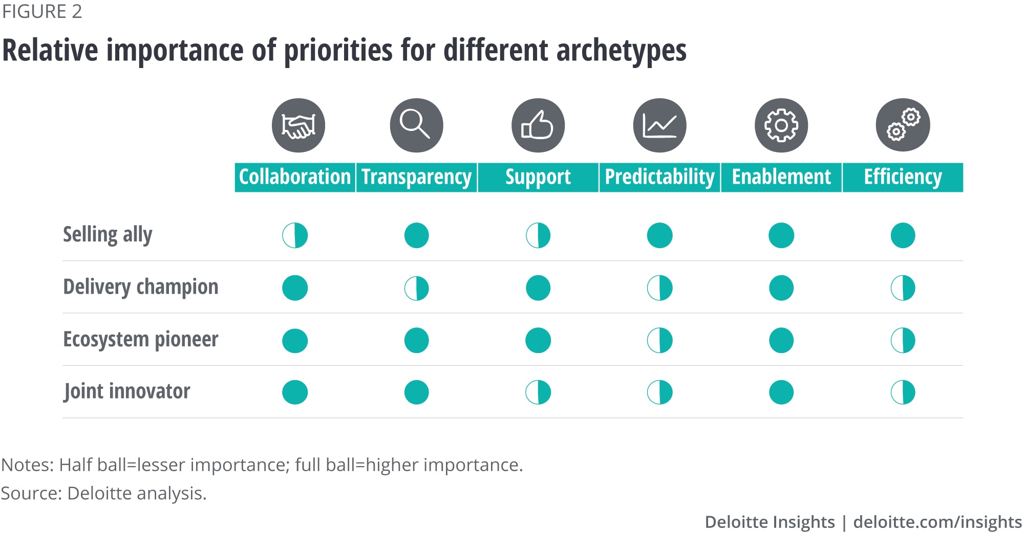 Relative importance of priorities for different archetypes