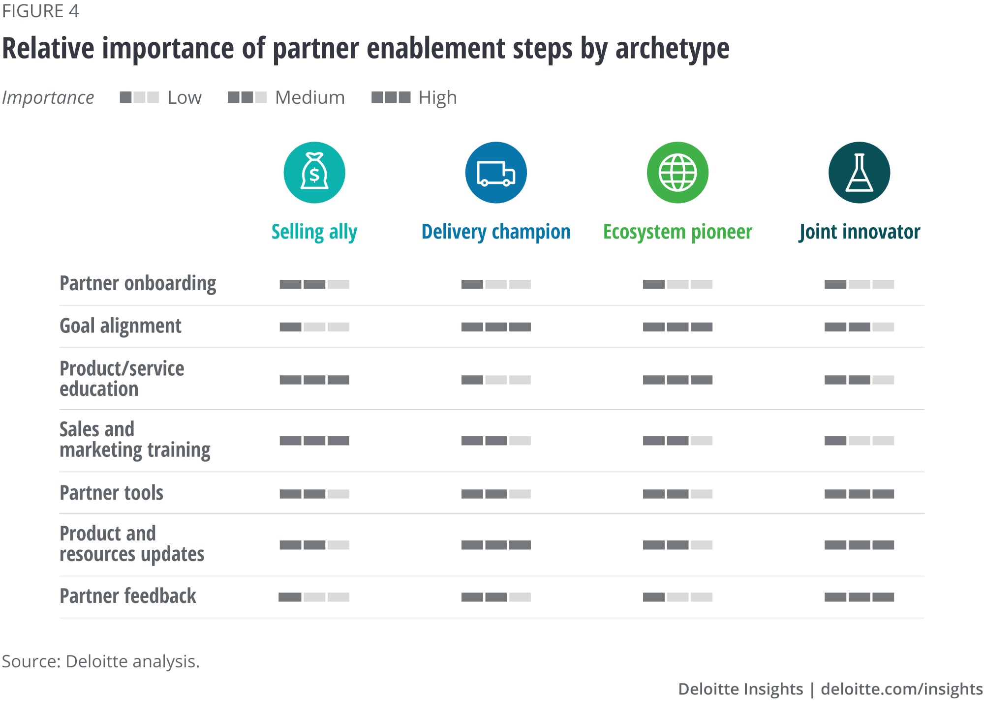Relative importance of partner enablement steps by archetype
