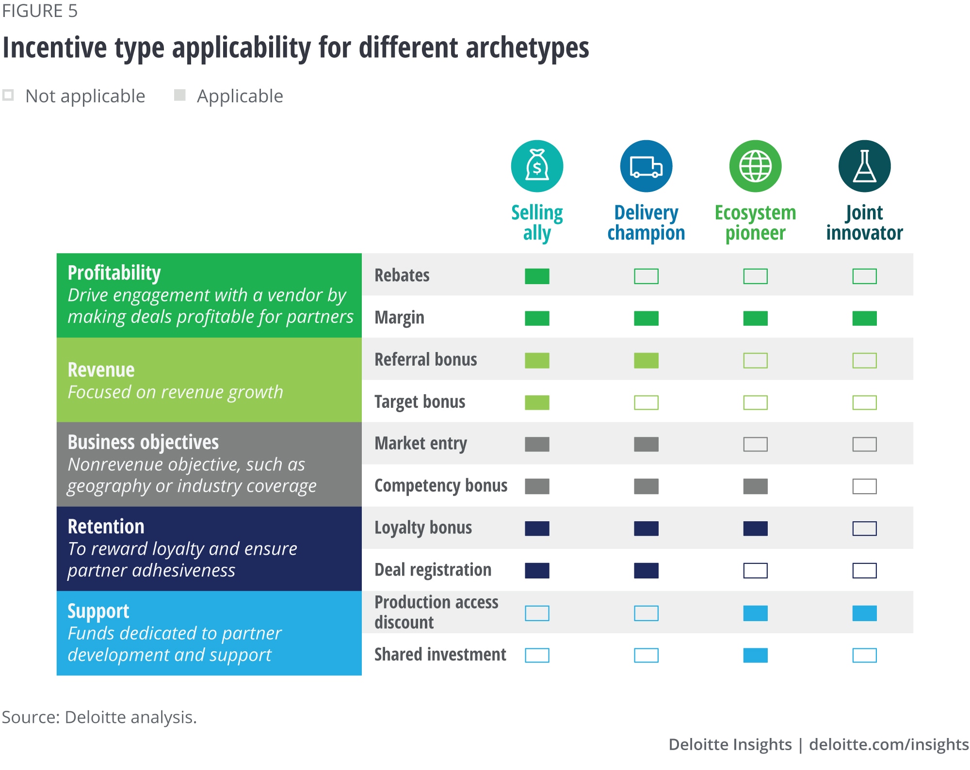 Incentive type applicability for different archetypes