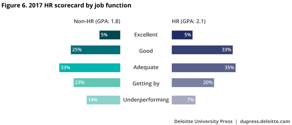 2017 HR scorecard by job function (“How do you rate your HR capabilities?”)