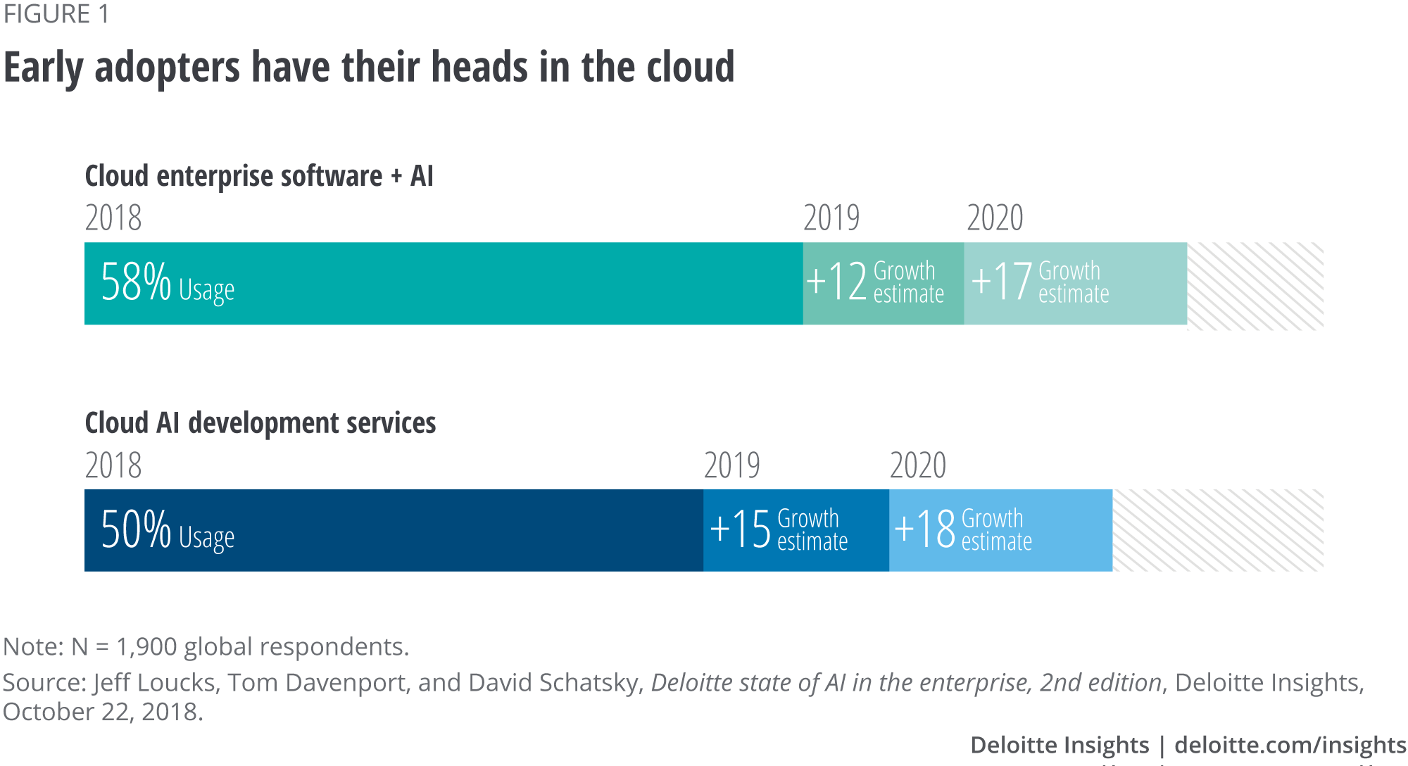 Early adopters have their heads in the cloud