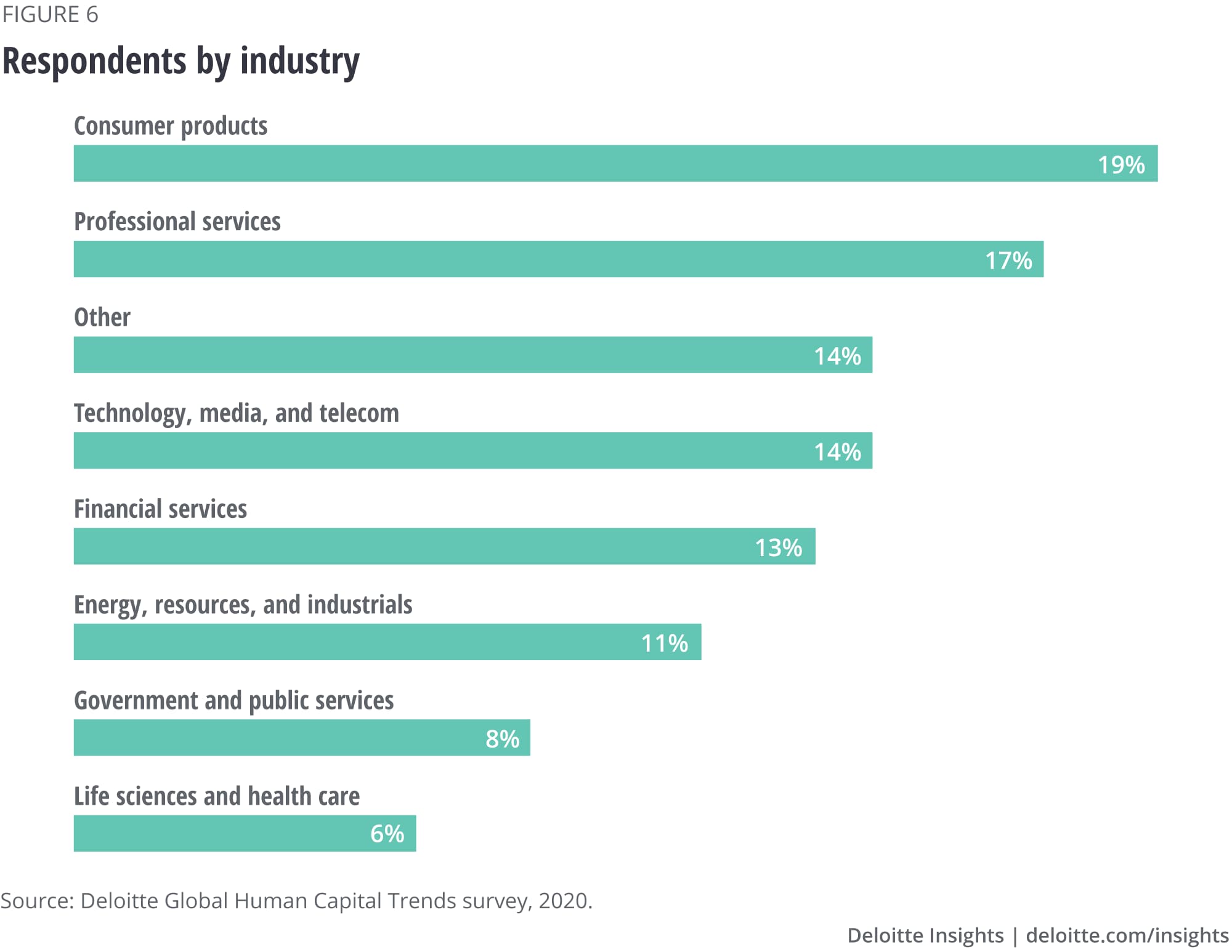 Respondents by industry