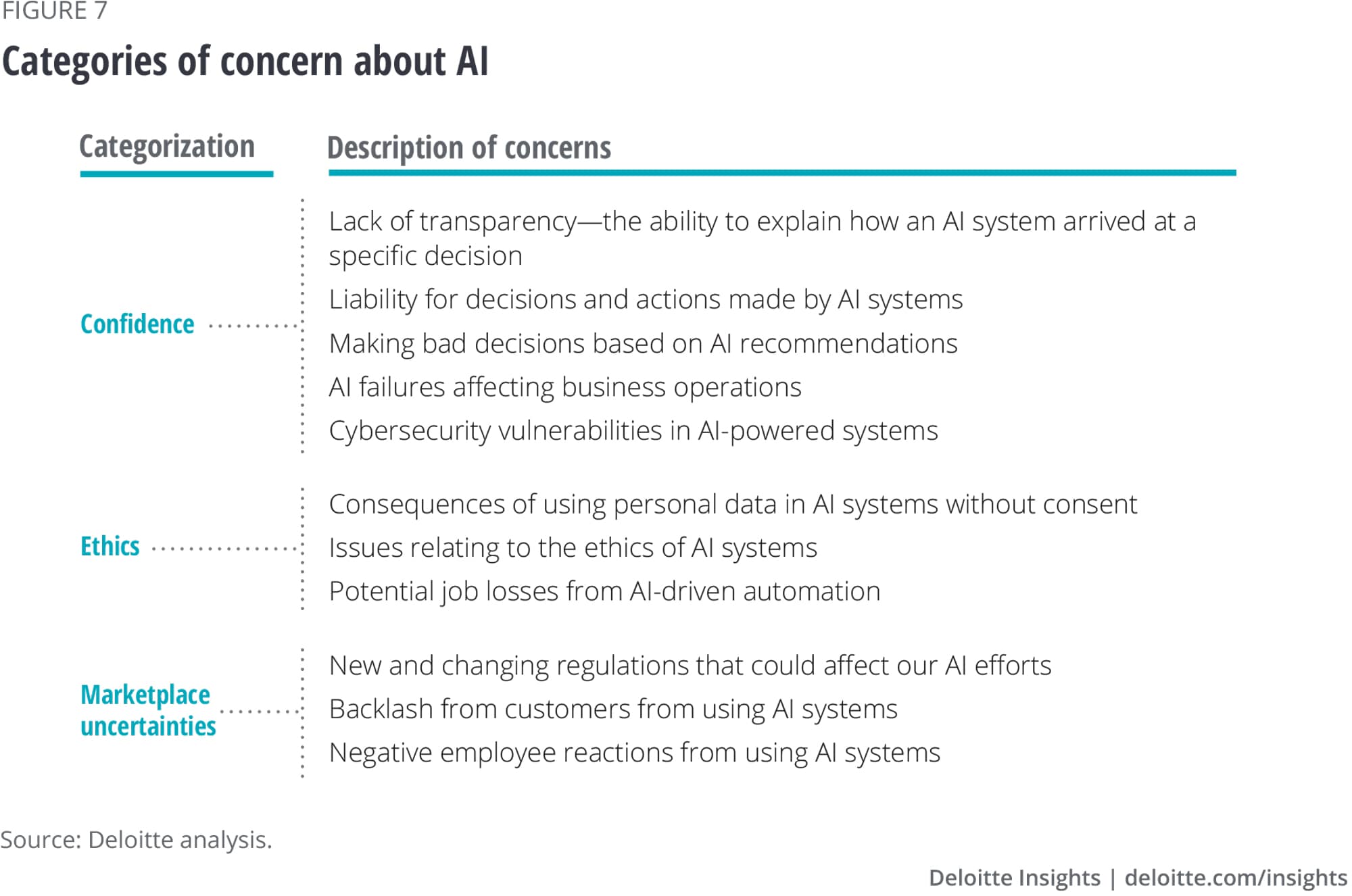 Categories of concern about AI
