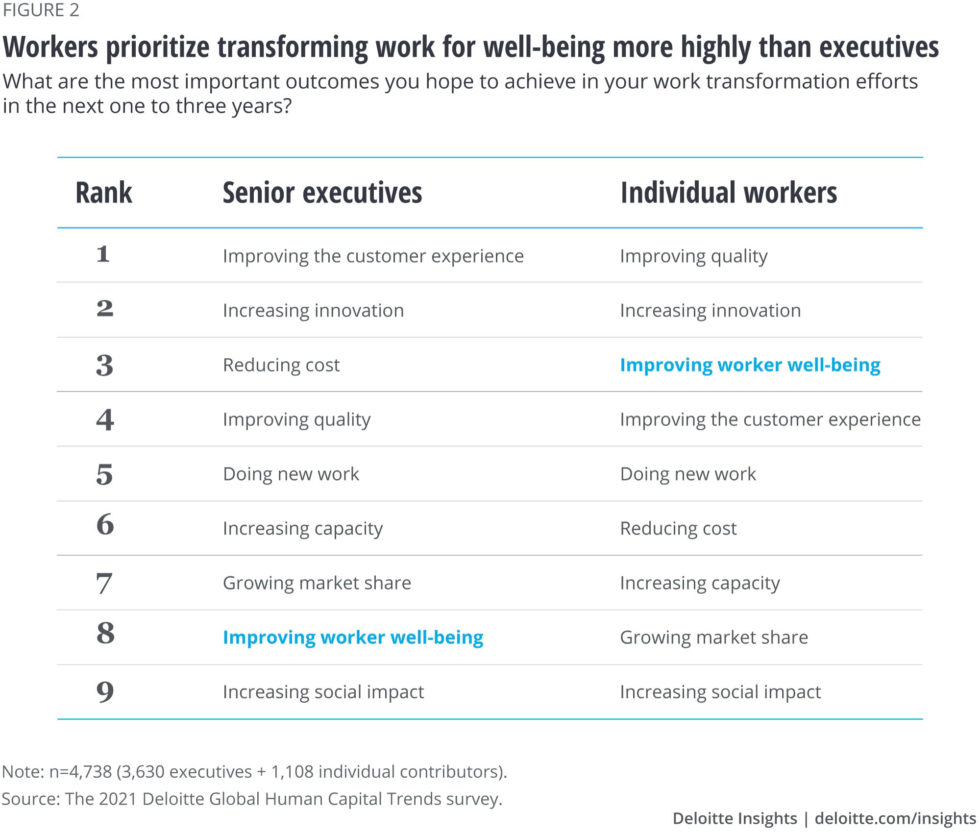 Workers prioritize transforming work for well-being more highly than executives